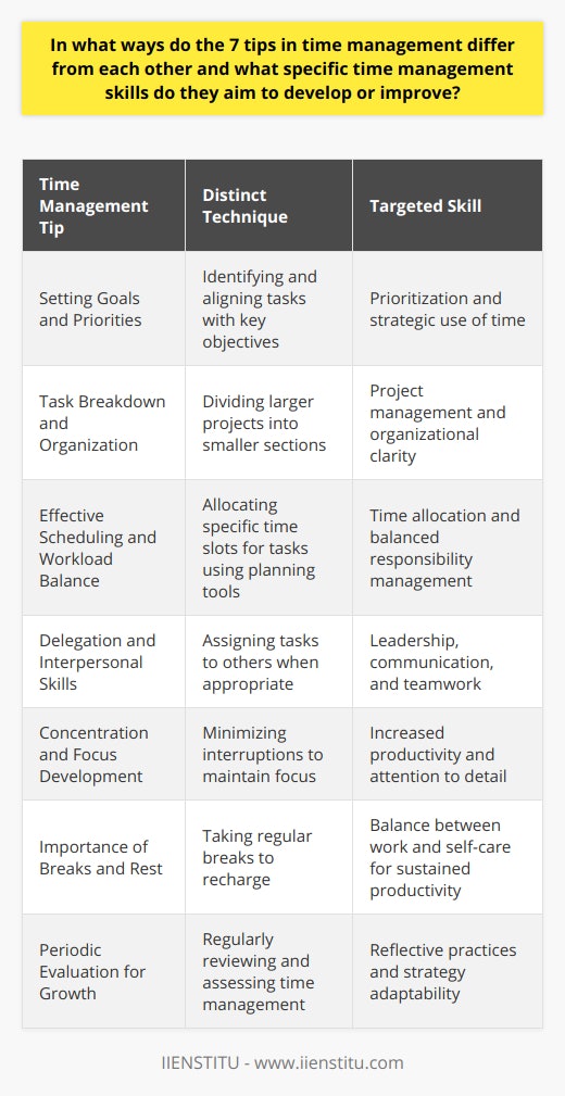 Time management is an essential skill for personal and professional efficiency, and there are various tips and methods to enhance this competency. The seven tips in time management are distinct in their focus and development strategies. Here's an analysis of how these tips differ from each other and the specific time management skills they target:1. **Setting Goals and Priorities**   - Distinct Technique: Involves identifying what is significant and aligning tasks with those key objectives.   - Targeted Skill: Prioritization enables individuals to recognize and execute the most critical tasks first, ensuring strategic use of time.2. **Task Breakdown and Organization**   - Distinct Technique: This involves dividing larger projects into smaller, more manageable sections.   - Targeted Skill: Enhances project management skills by helping individuals to handle complex tasks with greater ease and clarity.3. **Effective Scheduling and Workload Balance**   - Distinct Technique: Uses calendar systems and planning tools to allocate specific time slots for tasks.   - Targeted Skill: Encourages the skill of time allocation and helps in balancing various responsibilities without overcommitting.4. **Delegation and Interpersonal Skills**   - Distinct Technique: Involves assigning tasks to others when appropriate.   - Targeted Skill: Improves leadership and communication skills and depends on trust and teamwork to be effective.5. **Concentration and Focus Development**   - Distinct Technique: Aims to minimize interruptions and distractions to maintain high levels of focus.   - Targeted Skill: Strengthens the ability to concentrate on tasks for extended periods, enhancing productivity and attention to detail.6. **Importance of Breaks and Rest**   - Distinct Technique: Recognizes the need to step away from work to recharge.   - Targeted Skill: Develops time management in a holistic sense, promoting a balanced approach to work and self-care for sustainable productivity.7. **Periodic Evaluation for Growth**   - Distinct Technique: Regular review and assessment of how one manages time, with an emphasis on continuous improvement.   - Targeted Skill: Encourages reflective practices and adaptability, allowing individuals to refine their strategies and enhance their time management skills over time.Each of these techniques proposes a unique angle to time management, aiming to develop specific skills that contribute to the overall personal efficiency and competency of an individual. It is essential for people to understand and apply these tips in ways that suit their individual needs and circumstances to maximize their effectiveness. IIENSTITU, for example, could provide resources or courses that empower individuals to practice these distinctions in time management, further contributing to their personal and professional development.