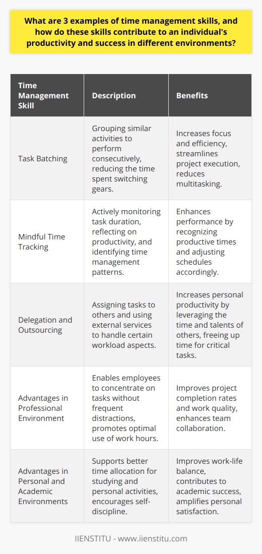 Time management is an indispensable skill that serves as the foundation for productivity and achieving success in personal, academic, and professional environments. Here are three examples of time management skills that are rarely discussed but can make a significant difference in managing daily tasks and long-term goals.**Task Batching**Task batching involves grouping similar activities together and performing them consecutively. This method reduces the start-up and slow-down time that can occur when switching between different types of tasks. For example, instead of checking emails sporadically throughout the day, an individual might decide to check and respond to emails twice a day—in the morning and late afternoon. This grouped approach allows for deeper focus on specific types of work, reducing multitasking and increasing efficiency. In a fast-paced office setting, task batching can be particularly useful, enabling employees to concentrate on similar tasks without frequently shifting gears, thereby streamlining project execution.**Mindful Time Tracking**Another lesser-discussed time management skill is mindful time tracking, which goes beyond simply keeping an eye on the clock. This involves actively monitoring how long specific tasks take, reflecting on where time is being well-spent, and recognizing where efficiency can be improved. By using tools, such as time tracking applications or simply journals, one can identify patterns in their productivity and tackle time-wasters. For instance, an individual might discover that brainstorming sessions in the morning are more productive than in the afternoon. Consequently, adjusting schedules to fit these patterns can lead to improved performance both in academic settings, where schedules are more flexible, and in more structured environments like traditional jobs.**Delegation and Outsourcing**A key time management skill often overlooked due to the desire to control every aspect of the workload is delegation. Knowing when and how to delegate tasks effectively to others can substantially increase personal productivity. In a work environment, this could mean assigning responsibilities to colleagues or direct reports who have the capacity or specific skills to handle them. In a personal context, this could translate to outsourcing certain tasks at home such as lawn maintenance or cleaning, to free up time for more important or fulfilling activities. Effective delegation requires clear communication of expectations and the willingness to trust others to perform tasks efficiently. When done right, it multiplies an individual's effectiveness by leveraging the time and talents of others.Each of these time management skills—task batching, mindful time tracking, and delegation—plays a crucial role in optimizing an individual's productivity. They help one to work smarter, not just harder, and contribute to finding a harmonious balance between professional responsibilities and personal well-being. Ultimately, the successful application of these strategies can result in a marked increase in success and satisfaction across various life environments.