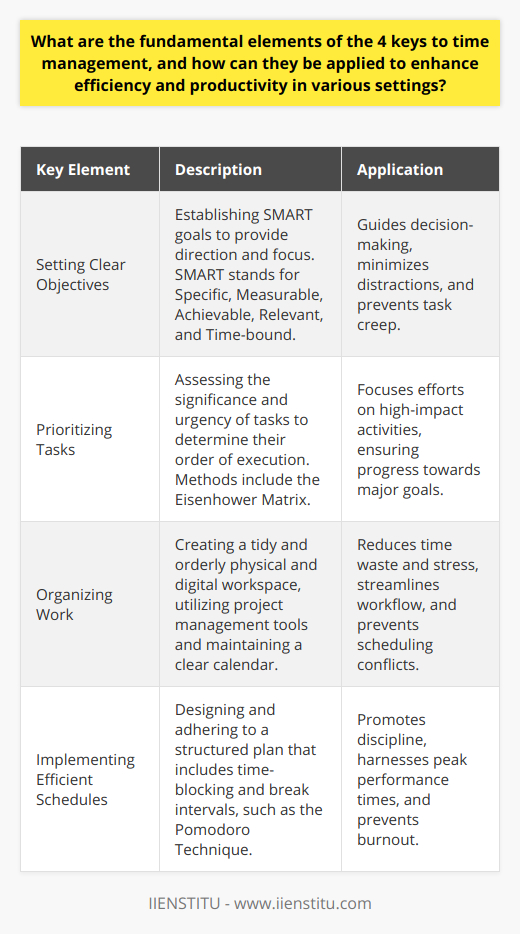 Effective time management is an essential skill that can help individuals enhance their efficiency and productivity across various settings, whether in personal life, educational pursuits, or professional environments. Mastery of this skill involves understanding and implementing the four keys to time management: setting clear objectives, prioritizing tasks, organizing work, and implementing efficient schedules. When these elements are properly executed, they lay the groundwork for a structured and effective approach to time management.**Setting Clear Objectives**Establishing clear, tangible goals is the cornerstone of effective time management. Objectives should ideally be framed within the SMART criteria, meaning they should be Specific, Measurable, Achievable, Relevant, and Time-bound. When goals are clearly defined, they become the compass that guides every decision and action, ensuring that time is spent constructively and with purpose. This ensures that individuals remain focused and directed, minimizing distractions and the potential for task creep, where the scope of a task or project widens far beyond the initial plan.**Prioritizing Tasks**In any given day, there is an array of tasks vying for attention, but not all tasks contribute equally to achieving one's overall objectives. Understanding how to prioritize tasks by evaluating their significance and urgency is a critical time management skill. The Eisenhower Matrix, although widely known, remains an effective tool for categorization by breaking tasks into four quadrants based on importance and urgency. Focusing on high-priority tasks ensures that energy is channeled into actions that have the most significant impact towards achieving objectives.**Organizing Work**An organized workspace and workflow are key to preventing the chaos that can lead to wasted time and increased stress. This involves keeping both the physical and digital work environments tidy and structured. For physical organization, this might include a clean desk with materials logically arranged and easily accessible. Digitally, it involves maintaining orderly file systems and utilizing comprehensive project management tools that provide an overview of all tasks and deadlines. Maintaining a well-organized calendar is also recommended. Whether it's a paper planner or a digital tool such as those offered by IIENSTITU, having an accurate calendar helps in visualizing how time is allocated and assists in identifying potential schedule conflicts before they arise.**Implementing Efficient Schedules**Developing and following a thoughtfully devised plan is vital for ensuring that work doesn't sprawl uncontrollably, consuming more time than necessary. Efficient schedules balance productivity with rest, reflecting the natural rhythms and peaks of individual performance throughout the day. Techniques such as time-blocking, where specific blocks of time are dedicated to distinct tasks, help to maintain focus and discipline. The Pomodoro Technique, which involves working in 25-minute intervals followed by a short break, is another popular methodology to maintain high levels of concentration and avoid burnout.For individuals and organizations alike, applying the four keys to time management can create a solid framework that supports goal attainment and personal development. It fosters a culture of accountability and sustained productivity, which are crucial in today's fast-paced world. Embracing these principles leads not only to better management of time but also to a more balanced and rewarding life.
