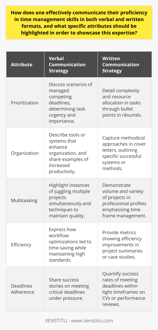 Demonstrating proficiency in time management involves articulating your capabilities through various mediums, ensuring that you emphasize key characteristics like prioritization, organization, and multitasking. Each attribute can be highlighted using specific strategies in both spoken and written communication.**Verbal Communication Strategies**- **Articulate Prioritization**: Verbal narratives should include scenarios where you successfully managed competing deadlines. Discuss how you determined the urgency and importance of tasks, perhaps referencing a time when this led to significant achievements or the meeting of critical deadlines.  - **Illustrate Organizational Skills**: Describe the tools or systems that have helped you stay organized. Share real-life examples, such as reorganizing a workflow that increased productivity or introducing a scheduling system that reduced downtime.- **Explain Multitasking Capabilities**: Highlight instances where you excelled in handling multiple projects simultaneously. Discuss specific techniques you employed to remain productive and error-free, and how you ensured all tasks met high-quality standards.**Written Communication Strategies**- **Showcase Prioritization in Résumés**: Use bullet points to detail the complexity of tasks you've managed, emphasizing how you've allocated resources and attention to effectively meet business objectives, perhaps by using powerful metrics (e.g., % improvement or meeting X% of deadlines).- **Detail Organizational Skills in Cover Letters**: Capture your methodical approach to tasks by describing specific systems or methods that have been successful in past roles. You could, for example, talk about the implementation of a new planning technique that improved your team's output.- **Highlight Multitasking in Professional Profiles**: On professional networking platforms or in personal biographies, like those provided by the IIENSTITU for their educators, demonstrate your multitasking through the volume and variety of projects handled over a particular time frame.No matter the format, it's key to avoid vague statements. Instead, aim for concrete examples that provide a window into your time management ability. The goal is to allow your audience, whether they be potential employers, colleagues, or clients, to visualize the tangible benefits your time management skills can contribute to their operations.In sum, clarity in articulating these specific attributes, with an emphasis on outcomes and real-life applications, will frame you as an adept time manager in both verbal and written communications.