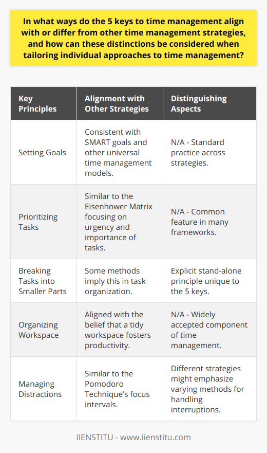 Time management is an essential skill for productivity and efficiency in both personal and professional life. The 5 keys to time management are a set of principles that provide a structured approach to managing time effectively. These keys include setting goals, prioritizing tasks, breaking them into smaller parts, organizing one's workspace, and managing distractions. To understand how these 5 keys align with or differ from other time management strategies, it is crucial to scrutinize the nuances that shape individual approaches to managing time.Alignment of the 5 Keys with Other Time Management StrategiesThe 5 keys to time management resonate with several conventional time management methodologies. Setting goals is a universal aspect of time management strategies, as goals form the directive force behind task completion. In the vein of other methodologies, the importance of knowing one's objectives cannot be understated. The clarification that comes with well-articulated goals aligns perfectly with widely accepted strategies such as SMART (Specific, Measurable, Achievable, Relevant, and Time-bound) goal setting.Prioritizing tasks is another point of alignment. The 5 keys advocate for determining which tasks are most crucial and tackling them first. This approach mirrors the Eisenhower Matrix, which classifies tasks based on urgency and importance, directing focus to what needs immediate attention.Organizing one's workspace is also a common theme across various strategies. A well-organized workspace is acknowledged as fertile ground for enhanced productivity, minimizing the time wasted in searching for tools or resources needed for task completion.Finally, managing distractions plays a quintessential role in the majority of time management philosophies. The ability to maintain a high concentration level by managing interruptions aligns closely with principles like the Pomodoro Technique, which introduces focused work intervals interspersed with short breaks.Differences between the 5 Keys and Other StrategiesDespite these alignments, the 5 keys offer a distinctive approach in breaking tasks into smaller, more manageable units. While some other time management methods may imply this through task organization, the 5 keys explicitly recommend this as a standalone principle. This methodical breakdown is less emphasized in strategies like time blocking, which might allocate larger blocks of time to a single task without necessarily dividing the task itself.Tailoring Individual Approaches to Time ManagementRecognizing both the commonalities and the unique aspects of the 5 keys in comparison to other strategies can enable individuals to develop a customized approach to time management. For example, someone might find the process of breaking tasks into smaller steps especially beneficial when dealing with complex or daunting projects. This method could be integrated with a strategy like time blocking to create a hybrid system that divides a large block of time into segments designated for smaller components of the task.Individual preferences, work style, and the nature of tasks at hand greatly inform the appropriateness of a time management method. Therefore, experimentation with and adaptation of the distinct aspects of the 5 keys and other strategies becomes imperative. For those who thrive in a meticulously organized environment, the emphasis on workspace organization provided by the 5 keys might be particularly attractive.In summation, while there are core similarities among the 5 keys and other time management strategies, certain elements such as task segmentation mark a divergence. These differences can provide opportunities for customization, creating a personalized approach that helps individuals leverage their unique strengths and circumvent their weaknesses. By weaving together the most resonant and effective tenets from each strategy, one can develop a tailored, comprehensive approach to master the art of time management.