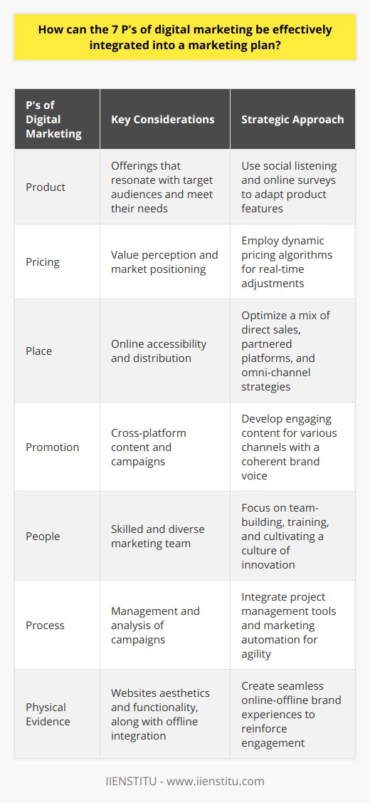 The 7 P’s of digital marketing are a comprehensive framework that guide marketers in crafting persuasive and cohesive strategies to maximize online engagement and drive business growth. To integrate these principles effectively into a marketing plan, one must adhere to the following approaches:**Product Strategy Development**Crafting a robust product strategy in the digital sphere involves identifying and developing offerings that resonate deeply with target audiences. Products must solve consumer problems or fulfill desires. Marketers need to harness digital feedback mechanisms, like social listening and online surveys, to continually adapt the product to meet shifting consumer tastes and preferences.**Pricing Tactics Online**Pricing strategies in the digital platform call for a dynamic approach. Digital marketers should tailor the pricing to meet the value perceived by the consumers, considering the cost of production, distribution, and overall market positioning. Sophisticated tools like dynamic pricing algorithms can be employed to adjust prices in real-time according to changes in demand or competitor movements.**Place: Mastering Digital Distribution**Place, in the context of digital marketing, refers to where and how products are accessible to consumers online. Optimization of online distribution channels is critical. This involves a strategic mix of direct online sales, partnered platforms, and an omni-channel approach that ensures ease of access and convenience for consumers, thereby enhancing the customer journey.**Promotion: Multi-Channel Marketing**Implementing a well-rounded promotional strategy requires expertise in a variety of digital channels. Marketers must craft engaging content and campaigns that traverse different platforms, from social networks to influencer partnerships and online advertising. Each channel should host tailor-made messages yet maintain a coherent brand voice and unified campaign goals.**People: Team-Building and Training**People are pivotal in a digital strategy. Building a skilled marketing team with diverse talents, from creative to analytical and technical, is of the essence. Investing in ongoing training and maintaining a culture of innovation ensures that the team stays on the cutting edge of digital trends and technologies.**Process: Streamlining with Technology**Effective digital marketing requires streamlined processes in order to manage campaigns, analyze data, and respond to market changes flexibly. Adopting project management tools, Customer Relationship Management (CRM) systems, and marketing automation can greatly enhance the efficiency and tracking of campaigns, allowing for agile adjustments based on performance data.**Physical Evidence: Blending Online with Offline**In a comprehensive digital marketing plan, the physical environment is still relevant. The aesthetics and functionality of a website, for instance, form the digital ‘physical’ environment that consumers interact with. Additionally, integrating online campaigns with offline touchpoints – such as stores, events, or packaging – can create a seamless brand experience, reinforcing customer engagement and loyalty.To encapsulate, the 7 P’s of digital marketing demand a holistic and flexible approach to creating and executing a marketing plan. Each 'P' contributes to a multifaceted strategy, working in concert to target and convert diverse consumer segments. With a keen understanding of these principles, businesses can craft influential digital campaigns that leave a lasting impact on their audiences, driving both brand sentiment and revenue.