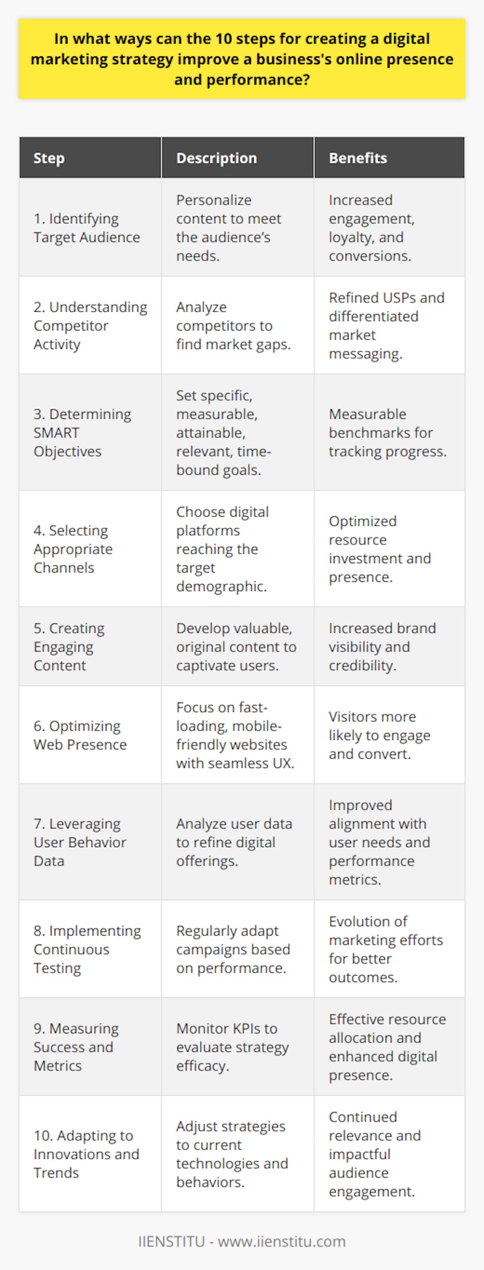 Creating a digital marketing strategy is an essential part of enhancing a business's online presence and performance. By systematically following specific steps, businesses can effectively reach their audience, engage users, and achieve their marketing goals. Here is how the 10 steps for creating a digital marketing strategy can result in these improvements:1. **Identifying Target Audience**: By understanding who the intended audience is, businesses can tailor their digital content and campaigns to meet the specific needs and preferences of that group. This personalization can lead to increased engagement, loyalty, and conversions, as customers are more likely to interact with content that resonates with them.2. **Understanding Competitor Activity**: Knowing what the competition is doing allows businesses to spot gaps in the market and opportunities to stand out. Analyzing competitors' strategies can help companies hone their unique selling propositions and craft messages that distinguish them from the crowd.3. **Determining SMART Objectives**: Setting clear, quantifiable goals guides the focus of digital marketing efforts and provides measurable benchmarks for success. Businesses can track their progress and pivot their strategies if needed, ensuring they are always moving towards their objectives.4. **Selecting Appropriate Channels**: Every digital marketing channel offers different benefits and reaches various audiences. By carefully choosing the channels that most effectively reach their target demographic, businesses can optimize their investments and enhance their online presence where it matters most.5. **Creating Engaging Content**: Content is king in the digital world. By developing original, valuable, and captivating content, businesses can attract and retain users' attention. Content that provides real value encourages sharing and conversation, which can elevate a brand's visibility and credibility online.6. **Optimizing Web Presence**: A well-designed, fast-loading, and mobile-friendly website is central to any digital strategy. By focusing on a seamless user experience, businesses ensure that visitors are more likely to stay on the site, engage with the content, and complete desired actions, such as making a purchase or signing up for a newsletter.7. **Leveraging User Behavior Data**: Access to user data allows businesses to refine their strategies based on actual user interactions. By understanding how users behave on their digital platforms, companies can tailor their offerings to better match the users' needs, leading to improved performance metrics.8. **Implementing Continuous Testing**: Digital landscapes are dynamic, and so should be the marketing strategies. Regular testing and adaptation of campaigns allow businesses to discover what works best and to continue evolving their efforts for improved outcomes.9. **Measuring Success and Metrics**: By closely monitoring various metrics, companies can evaluate the efficiency of their digital strategies. Analysis of key performance indicators (KPIs) enables businesses to allocate resources more effectively and to further enhance their digital presence.10. **Adapting to Innovations and Trends**: The digital world is ever-changing, and staying current on trends is non-negotiable. By embracing new technologies and adjusting to emerging online behaviors, businesses can proactively engage with their audience in relevant and impactful ways.By integrating these ten steps into their digital marketing strategy, businesses can create a comprehensive approach to online engagement and growth. Each step builds on the preceding one, ensuring that the digital presence a business builds is not only expansive but also responsive to the continually evolving digital landscape. With a strong digital presence, businesses are better poised to achieve their online objectives and maintain a competitive edge.