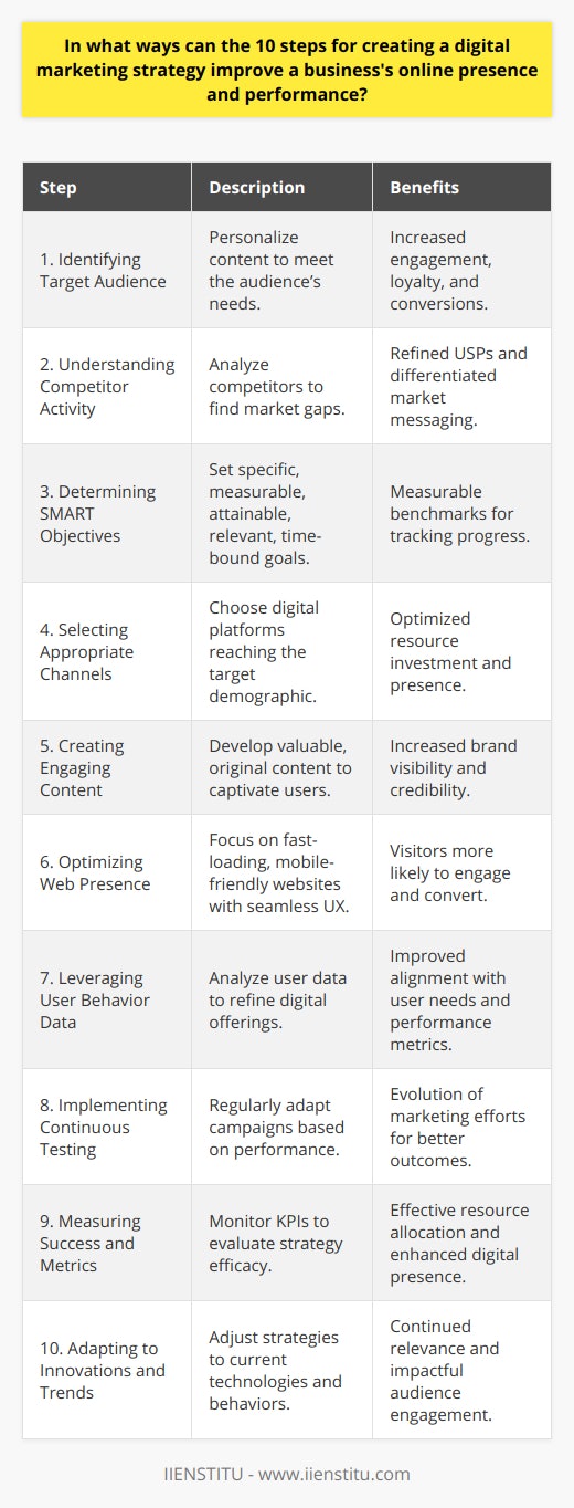 Creating a digital marketing strategy is an essential part of enhancing a business's online presence and performance. By systematically following specific steps, businesses can effectively reach their audience, engage users, and achieve their marketing goals. Here is how the 10 steps for creating a digital marketing strategy can result in these improvements:1. **Identifying Target Audience**: By understanding who the intended audience is, businesses can tailor their digital content and campaigns to meet the specific needs and preferences of that group. This personalization can lead to increased engagement, loyalty, and conversions, as customers are more likely to interact with content that resonates with them.2. **Understanding Competitor Activity**: Knowing what the competition is doing allows businesses to spot gaps in the market and opportunities to stand out. Analyzing competitors' strategies can help companies hone their unique selling propositions and craft messages that distinguish them from the crowd.3. **Determining SMART Objectives**: Setting clear, quantifiable goals guides the focus of digital marketing efforts and provides measurable benchmarks for success. Businesses can track their progress and pivot their strategies if needed, ensuring they are always moving towards their objectives.4. **Selecting Appropriate Channels**: Every digital marketing channel offers different benefits and reaches various audiences. By carefully choosing the channels that most effectively reach their target demographic, businesses can optimize their investments and enhance their online presence where it matters most.5. **Creating Engaging Content**: Content is king in the digital world. By developing original, valuable, and captivating content, businesses can attract and retain users' attention. Content that provides real value encourages sharing and conversation, which can elevate a brand's visibility and credibility online.6. **Optimizing Web Presence**: A well-designed, fast-loading, and mobile-friendly website is central to any digital strategy. By focusing on a seamless user experience, businesses ensure that visitors are more likely to stay on the site, engage with the content, and complete desired actions, such as making a purchase or signing up for a newsletter.7. **Leveraging User Behavior Data**: Access to user data allows businesses to refine their strategies based on actual user interactions. By understanding how users behave on their digital platforms, companies can tailor their offerings to better match the users' needs, leading to improved performance metrics.8. **Implementing Continuous Testing**: Digital landscapes are dynamic, and so should be the marketing strategies. Regular testing and adaptation of campaigns allow businesses to discover what works best and to continue evolving their efforts for improved outcomes.9. **Measuring Success and Metrics**: By closely monitoring various metrics, companies can evaluate the efficiency of their digital strategies. Analysis of key performance indicators (KPIs) enables businesses to allocate resources more effectively and to further enhance their digital presence.10. **Adapting to Innovations and Trends**: The digital world is ever-changing, and staying current on trends is non-negotiable. By embracing new technologies and adjusting to emerging online behaviors, businesses can proactively engage with their audience in relevant and impactful ways.By integrating these ten steps into their digital marketing strategy, businesses can create a comprehensive approach to online engagement and growth. Each step builds on the preceding one, ensuring that the digital presence a business builds is not only expansive but also responsive to the continually evolving digital landscape. With a strong digital presence, businesses are better poised to achieve their online objectives and maintain a competitive edge.