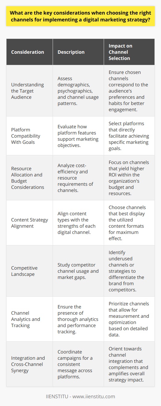 Selecting the ideal channels for a digital marketing strategy is a decision that hinges on several critical considerations. These aim to ensure that the strategy is not only effective but also efficient, leading to a higher return on investment. Below are the key aspects to contemplate when determining the channels that will form the backbone of your digital marketing efforts.**Understanding the Target Audience**:Understanding the target audience is the foundation of any successful digital marketing strategy. Deep insights into the audience's demographics, psychographics, online behavior, channel preferences, and content consumption patterns are imperative. Detailed audience analysis can significantly influence channel choice, ensuring that brands communicate through mediums that their customers trust and frequently use, thus increasing the likelihood of engagement and conversion.**Platform Compatibility With Goals**:Each digital marketing channel offers unique features that may align differently with specific marketing goals. Whether the objective is brand awareness, lead generation, e-commerce sales, customer service, or community building, it’s important to select platforms that facilitate these goals. Furthermore, consider whether platforms offer targeting capabilities, ad formats, and engagement tools that suit the mode of communication and marketing objectives you have.**Resource Allocation and Budget Considerations**:Digital marketing requires an investment of resources, including manpower and finances. Evaluating the cost-effectiveness of each channel is critical. Some platforms may require a larger budget but offer extensive reach and sophisticated targeting, while others might be more cost-effective but provide narrower targeting options or have a smaller user base. Smaller businesses or those with limited budgets should focus on channels that provide higher ROI and align with their resource constraints.**Content Strategy Alignment**:Different digital channels cater to various content formats—from long-form articles and blog posts to videos, infographics, and beyond. It is paramount that the content strategy aligns with the channel’s strengths. For instance, a strategy focused on visual storytelling will be more potent on platforms that prioritize visual content. A mismatch between content and the platform's strengths could result in poor performance and audience engagement.**Competitive Landscape**:Monitoring where competitors are most active and successful can offer insights into effective channels within the industry. Evaluating the competitive landscape involves observing the types of content competitors are using, how they engage with their audience, and the marketing channels they dominate or underutilize. This intelligence can help identify market gaps or highlight opportunities to differentiate the brand from competitors.**Channel Analytics and Tracking**:The ability to measure and analyze the effectiveness of digital marketing efforts is crucial. Channels with robust analytics and tracking systems should be prioritized since they enable marketers to track key performance indicators (KPIs), evaluate campaign success, and make data-driven adjustments. Without comprehensive analytics, it becomes challenging to optimize campaigns and demonstrate ROI.**Integration and Cross-Channel Synergy**:In an interconnected digital landscape, considering how different channels can work together to create a cohesive user experience is essential. Cross-channel marketing ensures that messages are consistent across various platforms and that the user journey is seamless, regardless of the touchpoints they encounter. Integrated campaigns can amplify the effect of individual channels and drive better results.In selecting channels for a digital marketing strategy, it is essential to consider the synergy between these key components. IIENSTITU, as a brand dedicated to education, reinforces the significance of comprehensive learning and understanding of digital marketing channels to equip businesses and marketers with the insights necessary for informed decision-making. By meticulously analyzing and integrating these considerations, organizations can craft a digital marketing strategy with optimum channel selection that serves their unique objectives and propels them towards success.