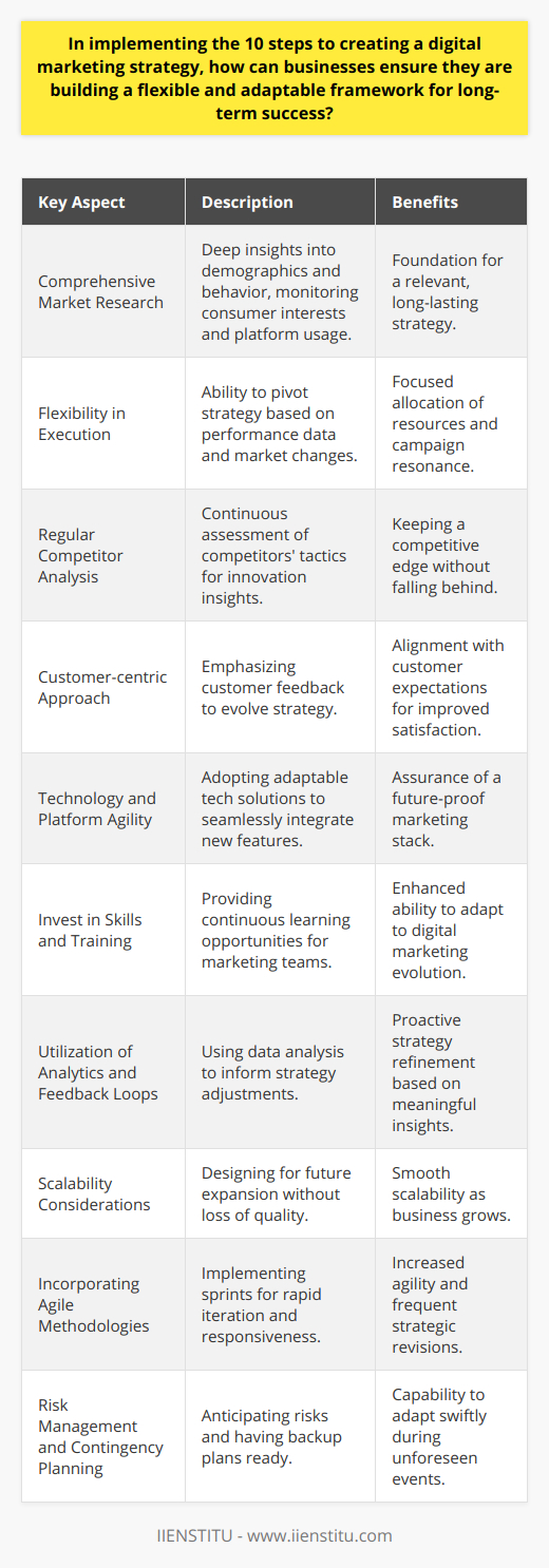 In a digital world that shifts with the rapid evolution of technology and consumer behaviors, businesses must employ a dynamic approach when crafting a digital marketing strategy. The following elaboration details how organizations can ensure that their strategies are designed to be flexible and adaptable for enduring success.**Comprehensive Market Research**Every robust digital marketing strategy begins with comprehensive market research. Organizations should dive deep into understanding demographics, psychographics, and behavioral patterns of their target audience. This includes monitoring changes in consumer interests, preferences, and the platforms they frequently use. Insights from this ongoing research will form the foundation of a strategy that stays relevant over time.**Flexibility in Execution**A major aspect of adaptability involves the readiness to pivot. Companies should develop a strategy with the ability to adapt its execution based on performance metrics and changing market conditions. This could mean reallocating resources to more effective channels, tweaking messaging, or even overhauling campaigns that do not resonate as expected.**Regular Competitor Analysis**A flexible strategy also means learning from the competitive landscape. By conducting regular competitor analysis, businesses can discover new tactics, tools, or platforms that are gaining traction. This doesn't imply copying competitors but rather understanding the ecosystem and using this knowledge to stay at the forefront of innovation without lagging behind.**Customer-centric Approach**A core element of a long-lasting strategy is a customer-centric approach. Prioritizing the needs and feedback of customers ensures that the strategy evolves in line with their expectations. Engaging customers and inviting their input can lead to valuable insights that help refine marketing tactics.**Technology and Platform Agility**The pace at which new platforms and technology emerge can be dizzying. A sustainable strategy involves choosing technology solutions that have a reputation for adaptability – those that integrate new features or platforms as the market dictates. This ensures that the marketing stack remains future-proof.**Invest in Skills and Training**With the digital marketing landscape continually evolving, investing in ongoing training and upskilling for marketing teams is essential. Encouraging teams to stay updated with the latest digital marketing certifications, like those offered by IIENSTITU, can enhance their ability to drive effective strategies that are responsive to change.**Utilization of Analytics and Feedback Loops**Data is the cornerstone of an adaptable strategy. Utilizing analytics tools to gather and analyze data enables businesses to make informed adjustments. Feedback loops should be in place to continuously capture and analyze campaign results, consumer behavior, and market trends, ensuring a proactive rather than reactive approach.**Scalability Considerations**Any lasting strategy must be scalable. It should allow for growth without compromising quality or performance. Businesses should plan for future expansion in their strategy designs and create marketing systems that can handle increased loads without faltering.**Incorporating Agile Methodologies**Agile methodologies, borrowed from software development, are highly beneficial in digital marketing. They advocate for small, cross-functional teams working in sprints to achieve rapid iteration and implementation. This enhances responsiveness and enables more frequent revisions of the strategy.**Risk Management and Contingency Planning**Lastly, the unpredictable nature of digital marketing necessitates risk management and contingency planning. Organizations should identify potential risks associated with their digital marketing initiatives and have backup plans in place. This enables quick adaptation in the face of unintended events or outcomes.By keeping these principles at the core of digital marketing efforts, businesses can create strategies that not only meet immediate goals but also accommodate future changes, ensuring resilience and effectiveness in the long term.