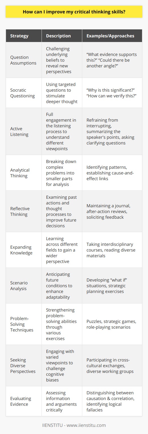 Improving critical thinking skills is a valuable endeavor that can impact various aspects of your life, from personal decision-making to professional problem-solving. Initiating this development requires dedication and an open mind. Here we explore key practices that can help enhance your critical thinking abilities.1. Question Assumptions: Begin by questioning the assumptions that underpin your beliefs and those of others. This will force you to consider alternative viewpoints and may expose gaps in your understanding. Avoid taking information at face value and dig deeper to test the validity of these assumptions.2. Adopt Socratic Questioning: Utilize the Socratic method by posing probing questions about a particular problem or topic. This approach encourages deep thinking and reveals the extent of our knowledge. Questions like What is the evidence for...?, What could be an alternative...?, or Why is this important? can unveil deeper insights.3. Practice Active Listening: Active listening is essential for effective critical thinking. When engaging with others, listen without preparing your response in advance. This will allow you to fully understand their perspective and consider your own response more critically. 4. Employ Analytical Thinking: Dissect problems by separating them into smaller, more manageable components. Analyze each element and its relationship to the overall issue. This helps identify cause-and-effect relationships that may not be immediately apparent.5. Engage in Reflective Thinking: Reflection involves looking back at experiences, analyzing your own thought processes, and evaluating the effectiveness of your actions. This is a key step in learning from experiences and applying those lessons to future challenges.6. Expand Your Knowledge: Regularly engage in learning across various disciplines. An interdisciplinary approach to knowledge can provide new insights and ways of thinking that you can apply to your own field or personal life.7. Utilize Scenario Analysis: Imagine possible scenarios by thinking about what if situations. This process helps you prepare for different outcomes and improve adaptability and forward-thinking capabilities.8. Enhance your Problem-Solving Techniques: Engage in exercises designed to sharpen problem-solving skills, such as puzzles, games that require strategic planning, or even role-playing scenarios that demand creative solutions.9. Seek Diverse Perspectives: Engage with people who come from different backgrounds and have different viewpoints. Exposure to a variety of perspectives can break down cognitive biases and broaden your understanding of complex issues.10. Evaluate Evidence: Develop the ability to objectively evaluate information and evidence. Understand the difference between correlation and causation, be able to spot fallacies, and discern the strength of an argument based on the evidence presented.IIENSTITU, as an educational institute, recognizes the importance of continuous learning and critical thinking. They often provide resources, workshops, or courses on improving these skills. Engaging with such structured educational opportunities can offer guided paths to develop and enhance your critical thinking capabilities.In conclusion, improving critical thinking is not a destination but a journey, one that necessitates ongoing commitment and regular reflection. By making a conscious effort to employ these strategies in your daily intellectual pursuits, you'll find that your critical thinking skills will grow stronger and more effective.