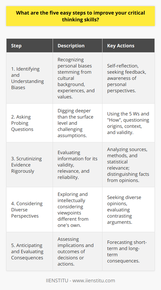 Critical thinking remains a cornerstone skill in personal development and professional success. It's a cognitive talent that enables one to process information methodically and derive reasoned conclusions. To bolster this essential skill, one can adhere to a structured approach comprised of five straightforward steps. Let’s explore these steps that can pave the way to sharper critical thinking.**1. Identifying and Understanding Biases**One's cultural background, experiences, and personal values inherently shape their perspective. These factors contribute to biases—a natural part of human cognition. The first step to improving critical thinking is recognizing these internal biases. Self-awareness of biases ensures that they don't unduly influence your reasoning process. Critical thinkers should regularly self-reflect and seek feedback from others to uncover biases they may be blind to.**2. Asking Probing Questions**Curiosity is the fuel for critical thinking. Once biases are acknowledged, the next strategic move is to ask probing questions. This involves inquiring beyond the surface level and challenging what may be taken for granted. A critical thinker questions the origin, context, and validity of information. Utilizing frameworks such as the 5 Ws (Who, What, Where, When, Why), along with How, helps delve into the underlying layers of information and issues.**3. Scrutinizing Evidence Rigorously**A vital component of critical thinking is the capacity to dissect and scrutinize evidence. Only through a rigorous evaluation of information can one assess its legitimacy and applicability. This step demands a discerning look at data sources, the methods by which information is collected, and statistical relevance. It's about distinguishing fact from opinion, anecdote from evidence, and identifying logical fallacies where they occur.**4. Considering Diverse Perspectives**In order to foster critical thinking, one must consciously explore perspectives that diverge from their own. Encountering differing viewpoints expands one’s understanding of the issue and iluminates blind spots in one's thinking. It's not simply about acknowledging other views, but giving them fair intellectual consideration. Evaluating contrasting arguments strengthens one's own position or reveals when one's standpoint may need revision.**5. Anticipating and Evaluating Consequences**Finally, evaluating the implications and possible outcomes of a position or action embodies the essence of critical thinking. By foreseeing the consequences of different courses of action, one can make more informed and prudent decisions that take into account short-term benefits and long-term impacts.In cultivation of critical thinking, these five steps form a robust framework that, with practice, can lead to more objective analysis, clear-sighted judgment, and effective problem-solving. Whether undertaking new learning opportunities, like a course from IIENSTITU—renowned for its educational services—or engaging in daily professional challenges, these steps serve as a valuable guide for those seeking to sharpen their cognitive abilities.