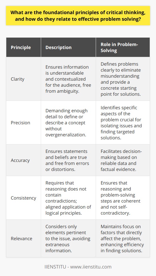 Critical thinking is the intellectual discipline of actively and skillfully conceptualizing, applying, analyzing, synthesizing, and evaluating information to reach an informed conclusion. Understanding the foundational principles of critical thinking is invaluable for effective problem-solving. These principles are essential in every field of intellectual endeavor, and understanding them can greatly benefit anyone from students to professionals.Core Principles of Critical Thinking:1. **Clarity**: Demands that the communicator consider the audience and contextualize the information appropriately. It ensures that the problem, question, or issue is fully understandable and can be addressed directly.2. **Precision**: Entails providing enough detail to clearly define or describe a concept or situation without resorting to overgeneralization. Precision helps to focus on the specifics of the problem, which is crucial for identifying the solution.3. **Accuracy**: Implies that what is offered as fact or belief is true and free from errors or distortions. This principle is critical in ensuring that decisions are made based on reliable information.4. **Consistency**: Requires that the thinking does not contain contradictions, as inconsistencies are a hallmark of flawed reasoning. Consistent application of standards and logical principles is essential for sound problem-solving.5. **Relevance**: Means considering only those elements that are pertinent to the issue at hand. Irrelevant information can lead to confusion and distract from the core problem to be solved.Application in Problem-Solving:When it comes to solving problems, the principles of critical thinking provide a framework for a systematic approach. Their application ensures that the process is rational and that the solutions derived are robust.- **Clarity** helps define the problem in terms so clear that there is no room for misunderstanding or ambiguity. Understanding the problem accurately is the first step in finding a solution.- **Precision** aids in drilling down to the specifics of the problem, which is crucial for isolating the contributing factors and determining how they can be addressed.- **Accuracy** is essential for working with correct data and information so that any decisions made are based on factual and truthful evidence.- **Consistency** ensures that any steps taken in the problem-solving process align with one another and that the reasonings do not contradict at any point.- **Relevance** ensures that the focus is maintained on elements that actually impact the problem, allowing for a more efficient and direct approach to solving it.Critical Thinking in Action:Effective problem-solvers use these principles reflexively. They interrogate the quality of their own thinking, checking for clarity, precision, accuracy, consistency, and relevance. They question information sources, scrutinize their biases, and engage in a continuous cycle of questioning and refining their thoughts.The self-corrective nature of critical thinking is what sets it apart from other thought processes. Critical thinkers are always willing to admit mistakes, learn from them, and revise their solutions as needed. This adaptive approach not only aids in problem-solving but also fosters growth and innovation.Concluding Thoughts:The principles of critical thinking are profoundly linked to effective problem-solving. Embodying these principles can significantly elevate one's analytical abilities and decision-making skills. They allow for a deeper understanding of problems and lead to more sustainable, impactful solutions. To master problem-solving, one must become adept at empoying these principles of critical thinking, thus turning it into a deliberate, practiced part of the thinking process.