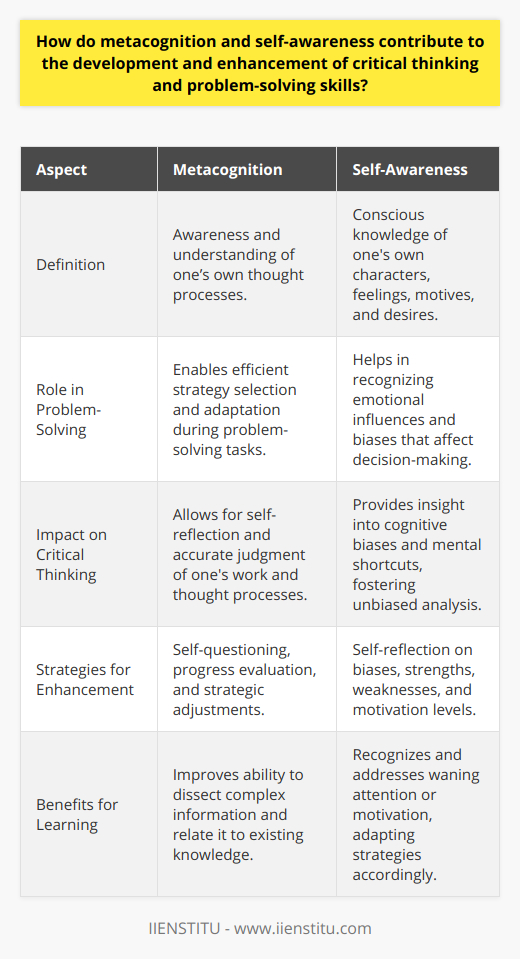 Metacognition and self-awareness are two psychological constructs that play a significant role in optimizing an individual's problem-solving and critical thinking skills. Their interplay offers a meta-level perspective that can revolutionize how we approach challenges and learning opportunities.Metacognition, or the awareness and understanding of one’s own thought processes, is a higher-order thinking skill. It enables individuals to plan, monitor, and assess their cognition. Metacognitive strategies include self-questioning to clarify understanding, actively evaluating the progress toward the completion of a task, and adjusting strategies as necessary. In problem-solving, metacognition allows individuals to become more efficient by identifying the most effective strategies, knowing when to use them, and recognizing when a change in tactics is needed.Moreover, individuals invest in their metacognitive abilities tend to be more reflective and can judge the merits and flaws of their own work more accurately. This leads to better judgment and decision-making processes because individuals can detach from biases and think more logically and objectively.Self-awareness, on the other hand, refers to the conscious knowledge of one's own characters, feelings, motives, and desires. It provides individuals with the ability to understand their own biases, strengths, and weaknesses. Self-awareness in problem-solving is crucial; it prompts individuals to recognize the emotional influence on their decision-making and the potential impact it might have on the outcome. When individuals engage in critical thinking, self-awareness gives them insights into their cognitive biases and mental shortcuts. This knowledge enables them to question their assumptions and preconceived notions, leading to more thoughtful, unbiased reasoning and analysis.Together, metacognition and self-awareness can significantly enhance learning experiences. When learners practice metacognitive strategies, they can tackle complex topics by breaking them down into manageable parts, relating new information to what they already know, and actively questioning their understanding throughout the process. By being self-aware, they can also recognize when their attention or motivation is waning and implement strategies to re-engage with the material. This might include changing study environments, employing mnemonic devices, or collaborating with peers to fill knowledge gaps.Ultimately, metacognition and self-awareness contribute to a virtuous cycle of self-improvement in problem-solving and critical thinking. By continually reflecting on their cognitive processes and being aware of their mental states, individuals can calibrate their approach to tasks, leading them to be more effective learners and problem solvers.In academic or professional contexts, such as those fostered by IIENSTITU, encouraging the development of these skills is imperative. With a focus on continuous learning and self-improvement, programs that incorporate metacognitive and self-awareness training can support individuals in honing their analytical skills, leading to higher achievement and problem-solving excellence.