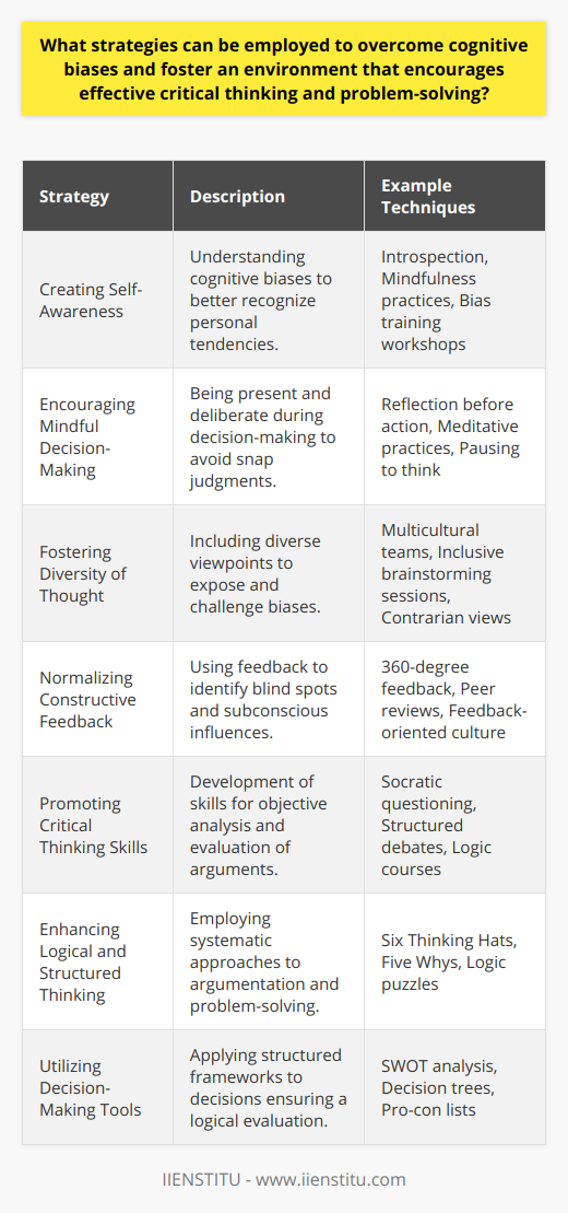Overcoming cognitive biases is a critical step in enhancing effective critical thinking and problem-solving. Cognitive biases, the systematic patterns of deviation from norm or rationality in judgment, can significantly impact the decision-making process and lead to errors in thinking. To foster an environment that encourages clear, rational thought, various strategies can be employed.**Creating Self-Awareness**The journey to mitigating cognitive biases begins with self-awareness. Individuals and organizations must make a concerted effort to understand and recognize the different types of cognitive biases that might affect them. When people are aware of their tendencies to succumb to biases like confirmation bias, anchoring, or the Dunning-Kruger effect, they are better equipped to address them. Introspection and mindful observation of one’s own thought patterns and decisions can play a pivotal role.**Encouraging Mindful Decision-Making**Mindfulness is a potent antidote to cognitive biases. Mindful decision-making requires being present in the moment and fully engaging with the decision-making process. By taking a step back, questioning initial impulses, and employing a more deliberate and thoughtful approach, individuals can sidestep snap judgments and consider the full spectrum of available information.**Fostering Diversity of Thought**Cultivating an environment that prizes diversity of thought is also crucial. Interacting with people from different backgrounds and with various viewpoints exposes individuals to a broader range of ideas and perspectives, which can paradoxically help in recognizing and challenging one's biases. Encouraging teams to engage in active listening and genuine consideration of alternate viewpoints can greatly diminish the impact of individual cognitive biases.**Normalizing Constructive Feedback**Creating a culture where constructive feedback is regularly sought, given, and received can have a profound effect on identifying and overcoming cognitive biases. Through feedback, individuals can gain insight into their blind spots and learn how their decisions may be influenced by subconscious biases. Constructive criticism, when delivered effectively, can encourage growth and continuous improvement.**Promoting Critical Thinking Skills**The development of critical thinking skills is integral to overcoming cognitive biases. Techniques such as Socratic questioning, debate, and structured problem-solving exercises can strengthen the ability to analyze information objectively and evaluate arguments on their merits. It's about cultivating a mindset that is both inquisitive and skeptical, consistently asking questions such as Why do I think this? or What evidence supports this conclusion?**Enhancing Logical and Structured Thinking**Training in logical reasoning and structured thinking can help avoid the pitfalls of cognitive biases. Logical reasoning equips individuals with the capacity to follow an argument to its logical conclusion, while structured thinking offers a way to organize thoughts systematically. Employing decision-making frameworks, such as the Six Thinking Hats or the Five Whys, helps dissect a problem and consider it from multiple dimensions.**Utilizing Decision-Making Tools**Leveraging decision-making tools and frameworks can act as a safeguard against cognitive biases. Methods such as SWOT analysis (Strengths, Weaknesses, Opportunities, Threats) or decision trees offer structured approaches that focus attention on factual information and logical assessment rather than on subjective impressions. These frameworks guide individuals in structuring their analysis, ensuring that a broader range of factors is considered before arriving at a decision.In essence, overcoming cognitive biases is a multifaceted endeavor that requires consistent and deliberate effort. It is about fostering a culture that values self-awareness, mindful decision-making, diversity of thought, open feedback, critical thinking, logic, and the use of formal decision-making tools. Such an environment can significantly mitigate the effect of cognitive biases and enhance the effectiveness of problem-solving and decision-making processes.