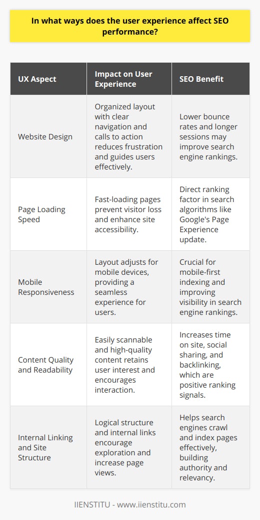 The intersection of User Experience (UX) and Search Engine Optimization (SEO) is an area of digital marketing that has garnered considerable attention. As search engines evolve, they increasingly value how users engage with websites, using these interactions as signals for ranking pages. Here we examine some of the key ways user experience directly influences SEO performance.**Impact of Website Design**Good website design goes beyond aesthetics and focuses on usability. An organized layout with clear navigation allows users to find the information they need without frustration. Moreover, having straightforward calls to action guides users on the next steps, whether that's making a purchase, signing up for a newsletter, or accessing further content. Enhanced user engagement lowers bounce rates – a metric indicative of users quickly leaving a site after visiting only one page. Lower bounce rates and extended user sessions can signal to search engines that the website is offering valuable content, which may improve its rankings.**Page Loading Speed**One of the most critical UX factors influencing SEO performance is page loading speed. A slow-loading website can deter even the most interested visitor, potentially increasing bounce rates. Considering that search engines like Google have integrated page speed into their ranking algorithms through updates like the Page Experience update, it's clear that fast-loading pages are essential for both optimal user experience and better SEO.**Mobile Responsiveness**With the proliferation of mobile devices, having a mobile-responsive website has become non-negotiable. Websites that automatically adjust their layout to fit the screens of mobile devices are favored not just by users but also by search engines. Google, for instance, has adopted mobile-first indexing, which means it predominantly uses the mobile version of the content for indexing and ranking. Thus, mobile responsiveness is crucial for both user satisfaction and for staying visible in search engine rankings.**Content Readability and Quality**Offering high-quality content that's easy to read is paramount in providing a positive user experience. The content you provide should be relevant and easily scannable, using headings, subheadings, bulleted lists, short paragraphs, and multimedia to break up text and convey information effectively. The increased time users spend reading and interacting with content can reduce bounce rates and increase the likelihood of social sharing and backlinking, all of which are positive signals to search engines.**Internal Linking and Site Structure**A coherent internal linking strategy, combined with a logical site structure, enables users to navigate a website effortlessly. By connecting various pages of a website through internal links, users are encouraged to explore further, reducing bounce rates and boosting page views. Moreover, a well-structured site with a clear hierarchy allows search engines to crawl and index pages more effectively. This clarity helps search engines establish topical authority and relevancy, which can enhance a site’s SEO performance.In essence, honing the user experience is intrinsically linked to solidifying SEO performance. Search engines aim to provide the best possible results to their users, making UX a central component of that objective. By focusing on aspects such as website design, speed optimization, mobile responsiveness, content quality, and site structure, websites can align the goals of delivering an excellent user experience with those of achieving superior SEO performance.