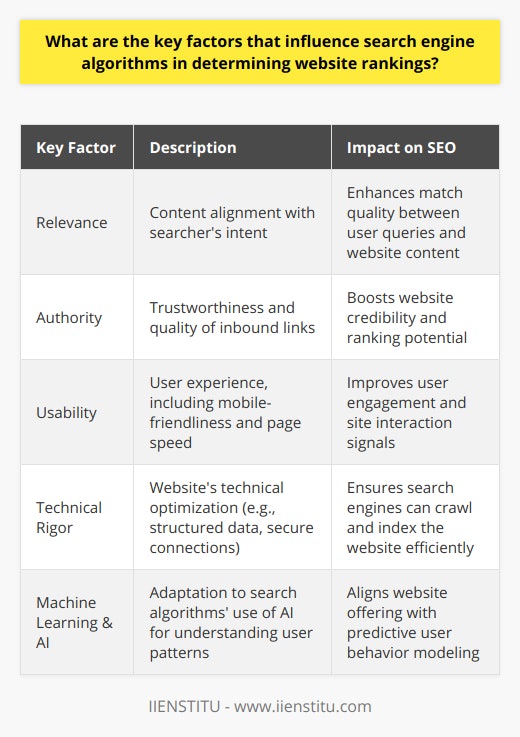 While there's no one-size-fits-all strategy for mastering search engine algorithms, incorporating these key factors can significantly enhance a website's SEO performance. As the algorithms evolve, staying informed and adapting to changes remains crucial. Websites that continually optimize for relevance, build authority, prioritize usability, and maintain technical rigor will stand the best chance of achieving and retaining high search engine rankings. Additionally, given the rise of machine learning and AI in search algorithms, a focus on user intent and satisfaction will become ever more crucial.For anyone seeking to delve deeper into the intricacies of search engine algorithms, it is worthwhile to explore educational resources that specialize in cutting-edge SEO tactics. IIENSTITU offers various courses and materials that are designed to keep pace with the latest advancements in search engine optimization and digital marketing, offering experts and beginners alike the chance to refine their SEO strategies effectively.