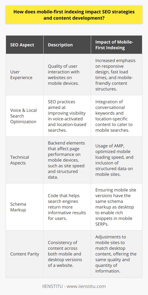 Mobile-first indexing has revolutionized SEO strategies and content development, compelling businesses to adapt to the growing dominance of mobile search and usage. It is a shift in Google's indexing strategy, where the mobile version of a web page is considered the primary version for ranking purposes. Here's how this change influences SEO and content development.Emphasis on Mobile User ExperienceWith mobile-first indexing, Google has placed a heightened importance on the user experience delivered on mobile devices. SEO strategies now prioritize mobile responsiveness above all. Websites must be navigable and readable with minimal loading times on smartphones and tablets. Content creators are encouraged to think from the perspective of a mobile user, producing content that looks good and is easy to interact with on smaller screens. Large blocks of text are broken into shorter, more digestible segments, and buttons and links spaced to prevent accidental clicks, all to enhance the mobile experience.SEO Adaptation for Voice Search and Local SearchThe rise of mobile use has led to a surge in voice and local searches. SEO strategies must now account for conversational keywords and phrases likely to be spoken during voice searches. Content is also developed with a local focus in mind, ensuring that mobile users receive location-specific information. This has led to a greater emphasis on local SEO, with businesses needing to optimize their online presence to appear in 'near me' searches.Importance of Technical SEO for MobileBeyond content, various technical aspects of SEO have become vital in a mobile-first world. This includes improving site speed for mobile devices, utilizing AMP (Accelerated Mobile Pages), and ensuring that structured data is present on mobile versions of the sites. These elements help pages load faster and present key information in a mobile-friendly format, which is a factor that search engines consider when ranking content.Structured Data and Schema MarkupMobile-first indexing means that the mobile versions of websites need to include the same structured data markup as their desktop counterparts. Using schema markup helps search engines understand the context of content, enabling rich snippets that make search listings more appealing on mobile SERPs (Search Engine Results Pages). SEO strategies now emphasize the inclusion of this markup to improve search visibility, particularly for mobile users.Content Parity Between Mobile and DesktopOne of the challenges of mobile-first indexing is ensuring content parity between mobile and desktop sites. Historically, some mobile sites featured less content than their desktop versions, but in a mobile-first index, this means that mobile sites can be at a disadvantage. SEO strategies now work to ensure that mobile sites are not only responsive but carry the same valuable content as desktop sites, offering an equivalent user experience across devices.In the era of mobile-first indexing, SEO strategies and content development focus heavily on the mobile user, adapting to the nuances of mobile search behavior, technical SEO, and ensuring content parity. Businesses that successfully navigate these waters stand to benefit from increased visibility in search engine rankings, drawing in the modern user who predominantly accesses the internet on mobile devices.