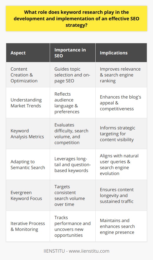 Keyword research is an indispensable aspect of developing and implementing an effective SEO strategy for a blog post. It facilitates content creation and optimization, enhances the blog's online presence and authority, and enables performance tracking and analysis to ensure continuous improvement in the blog's search engine rankings and overall user engagement.Conducting profound keyword research is instrumental not only for SEO but also in understanding the market trends and evolving language patterns of the targeted audience. It also helps in predicting shifts in demand, responding to changing market conditions, and producing the relevant content that positively influences the blogging landscape.Moreover, keyword research surpasses simple word searches; it encompasses the analysis of keyword difficulty, search volume, and competitive landscape. By evaluating these factors, bloggers can prioritize keyword targets strategically, focusing on those that offer the most beneficial compromise between search popularity and competitiveness.In the context of emerging technologies, keyword research is evolving. Semantic search and natural language processing capabilities are altering the way search engines interpret user queries, making it critical for bloggers to anticipate and incorporate long-tail keywords and question-based phrases that mirror how users naturally speak or type.One factor that sets apart proficient keyword research is the prioritization of evergreen keywords, those that maintain consistent search volumes over time. So, optimization using these keywords ensures the longevity and sustained traffic of blog content amidst evolving industry trends.It is also essential to mention that keyword research should be an iterative process. Post-implementation performance monitoring is crucial, utilizing SEO tools and analytics to understand if the chosen keywords are delivering the anticipated engagement and discovering new keyword opportunities in the process.In conclusion, keyword research is a vital cog in the SEO machine. It lays down the groundwork for strategizing content that resonates with the interest of the target audience and adapts to the intelligent algorithms of search engines. Comprehending and applying effective keyword strategies enhances not only the quantitative metrics, such as traffic and ranking but also the qualitative aspects, including user satisfaction and content relevance.