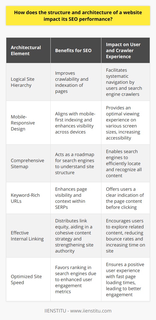 The impact of a website’s structure and architecture on its SEO performance cannot be understated. It serves as the framework that guides both users and search engine crawlers through the site’s content. A well-organized layout enhances the user experience by offering a clear navigation path. This is not only beneficial to visitors but also to search engines that value high-user engagement as a quality metric, thus affecting the site’s ranking on SERPs.As the digital environment continually shifts towards mobile usage, the demand for responsive design has become a cornerstone for SEO success. A mobile-friendly structure ensures that the website is accessible and offers an optimal experience across various devices. This adaptability signals to search engines that the website is designed for the modern user, which is factored into their ranking algorithms. Furthermore, Google's move towards mobile-first indexing endorses the necessity of a mobile-responsive design for SEO.The importance of an optimized website architecture extends to search engine crawlers as well. A logical hierarchy with a clear categorization helps these crawlers to systematically map and index the website's pages. Including a comprehensive sitemap acts as a roadmap for search engines, enabling them to efficiently locate and recognize the full range of content offered on the site.In SEO, the significance of a well-defined URL structure cannot be ignored. URLs that incorporate relevant keywords not only offer a snapshot of the page’s content but also boost the site’s visibility within SERPs. This is because search engines use URLs to interpret the page context, making them a contributing factor to a page’s search relevance.Moreover, internal linking serves a dual benefit for SEO. It allows users to navigate between related content seamlessly, thereby increasing their time spent on site and reducing the bounce rate. For search engines, internal links are like conduits that enable the flow of 'link equity' across pages, enhancing the site authority, and aiding in a cohesive content strategy.Site speed is integral to SEO as it directly influences the user’s experience. Websites that load quickly are preferred by users, leading to better engagement metrics. Since search engines aim to provide the best results to their users, they favor websites that demonstrate quick load times, making it an important factor in rankings.In conclusion, by understanding and meticulously crafting the website’s architecture to cater to these components, a website can significantly improve its SEO ranking. Ensure that users and search engine crawlers can efficiently navigate the website, experience quick loading times, and access the site across multiple devices. A robust website architecture is not only about aesthetics but also about building a solid foundation for a website’s online presence and discoverability.
