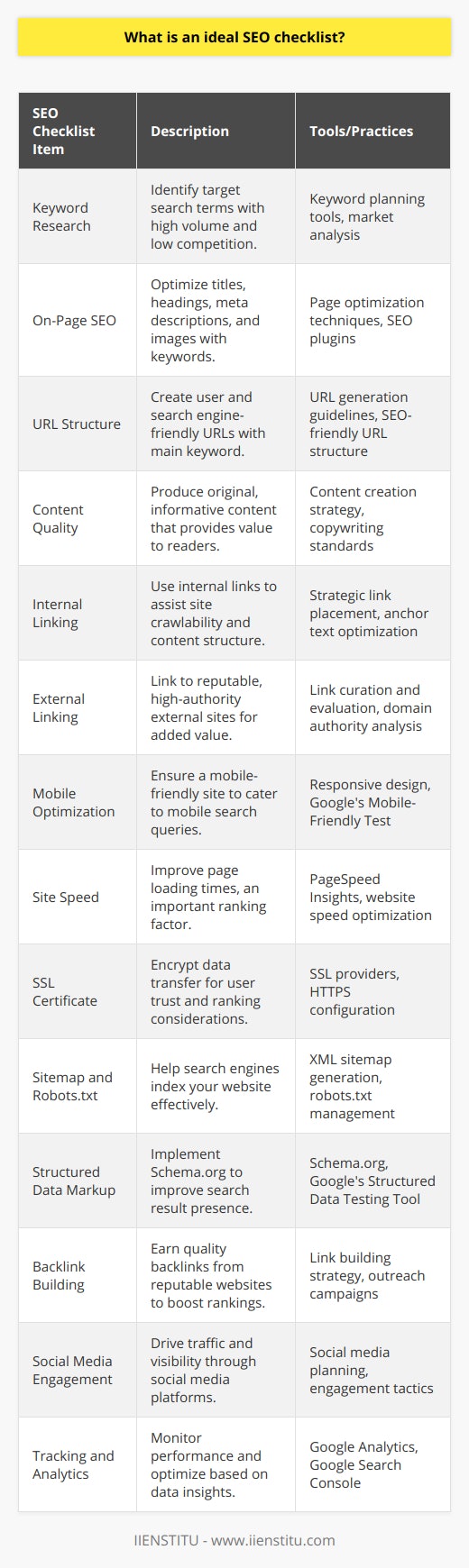 An ideal SEO checklist is essential for improving the visibility and ranking of a website in search engine results pages (SERPs). By adhering to this checklist, developers and SEO specialists can systematically address the various factors that influence a site's search engine performance.1. Keyword Research: Start with thorough keyword research to identify the terms and phrases that your target audience is searching for. Tailor your content to answer these queries and incorporate terms that have high search volumes but low competition to increase your chances of ranking well.2. On-Page SEO: On-page elements include optimizing your titles, headings, meta descriptions, and images. Ensure each page has a unique title that includes the main keyword; your meta description should summarize the page content effectively and motivate users to click through. Use headers (H1, H2, H3, etc.) to structure your content and make it easy to read, and ensure that all images have descriptive alt text.3. URL Structure: Create clean, descriptive URLs that include your main keyword. A well-structured URL provides both users and search engines with an easy-to-understand indication of what the destination page is about.4. Content Quality: Quality content is pivotal for keeping visitors engaged and encouraging them to share your page, which can lead to natural backlinks. Ensure your content is original, informative, and provides value to readers.5. Internal Linking: Use internal linking to help search engines crawl your site and understand the structure of your content. This can also guide visitors to more relevant content, increasing the time they spend on your site.6. External Linking: Include external links to reputable, high-authority sites to provide additional value to your readers and help search engines understand your niche and the relevancy of your content.7. Mobile Optimization: With the majority of searches now taking place on mobile devices, ensure your site is mobile-friendly. Google's Mobile-Friendly Test can help you see if your page meets this requirement.8. Site Speed: Page loading times are a ranking factor for Google. Use tools like Google's PageSpeed Insights to analyze and improve the speed of your website.9. SSL Certificate: Implementing an SSL certificate secures your site by encrypting data transfer, a factor that's not only crucial for user trust but also for Google's ranking consideration.10. Sitemap and Robots.txt: Create an XML sitemap to help search engines index your website more effectively. The robots.txt file advises search engines which parts of your site should or should not be indexed.11. Structured Data Markup: Utilize structured data (Schema.org markup) to help search engines understand the content on your pages and provide rich snippets in search results, which can improve click-through rates.12. Backlink Building: Establish a strategy for earning high-quality backlinks from authoritative websites, as this is a significant factor in search rankings.13. Social Media Engagement: A presence on social media can drive traffic to your website and improve your site's visibility.14. Tracking and Analytics: Utilize tools like Google Analytics and Google Search Console to monitor your site's performance, track traffic sources, and identify areas that need improvement.Following this SEO checklist can significantly benefit the optimization process, increasing your site's ranking potential and attracting more organic traffic. IIENSTITU, through its SEO and digital marketing courses, emphasizes the importance of a comprehensive and continually updated SEO checklist, recognizing that the practices and techniques of SEO are ever-evolving.