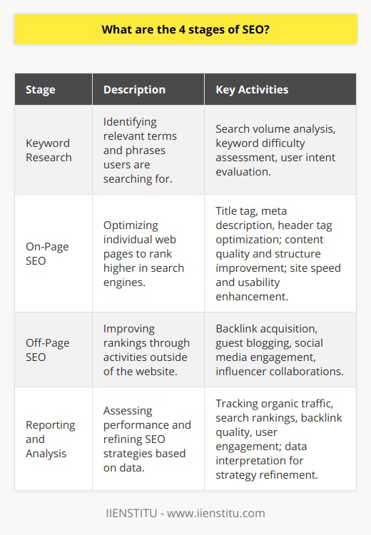 Understanding SEO StagesSEO, which stands for Search Engine Optimization, is a strategic process that can be divided into four critical stages for enhancing a website's visibility in search engine results. These stages are essential to master in order to achieve effective SEO and include keyword research, on-page SEO, off-page SEO, and reporting or analysis.Keyword ResearchThe journey of SEO begins with keyword research, a critical step wherein professionals unearth and select relevant keywords and phrases that potential customers are likely to use when searching for information, products, or services. This process involves a deep understanding of the target audience's behavior and preferences. By examining search volumes, keyword difficulty, and user intent, professionals can identify the most promising keywords to guide the content strategy. Effective keyword research ensures that the SEO efforts are targeted and relevant to the audience's needs.On-Page SEOFollowing keyword research, the focus shifts to on-page SEO. This step is where the magic happens directly on the website to improve its rankings in the SERPs. It involves optimizing various elements such as title tags, meta descriptions, header tags, and the quality and structure of content. The incorporation of selected keywords into high-quality, relevant content is paramount. The usability of the website, including its mobile-friendliness, site speed, and navigation structure, also plays a significant role in this stage. On-page SEO demands meticulous attention to detail to make each web page as search-friendly as possible.Off-Page SEOThe third stage is off-page SEO, which involves actions taken outside of your own website to impact your rankings within search engine results pages. This includes building backlinks from other reputable websites, which serve as endorsements that your site is a credible source of information or services. A strong backlink profile created through guest blogging, influencer collaborations, and active social media presence can significantly boost your domain’s authority and improve SEO performance. Other off-page SEO tactics may include building relationships with other webmasters, contributing to forums, and engaging with the audience on various platforms.Reporting and AnalysisFinally, reporting and analysis form the backbone of an effective SEO strategy. This stage involves the collection and interpretation of data to assess the performance of the previous steps. Detailed reports track various metrics such as organic traffic, search rankings, backlink quality, and user engagement. The insights gleaned from this data are used to refine SEO strategies, make informed decisions on future content, and optimally allocate resources. Regular analysis ensures an iterative process that fine-tunes tactics for the best possible outcomes in organic search performance.In conclusion, these four stages of SEO are interconnected and continuously evolving with the changing landscape of search engine algorithms and user behavior. A strong command over each of these stages is essential for any SEO professional looking to improve their site’s organic visibility and, as a result, its potential to attract and convert targeted traffic. With a clear understanding of these fundamentals, a solid SEO foundation can be built to withstand the ebb and flow of the internet's ever-changing nature.