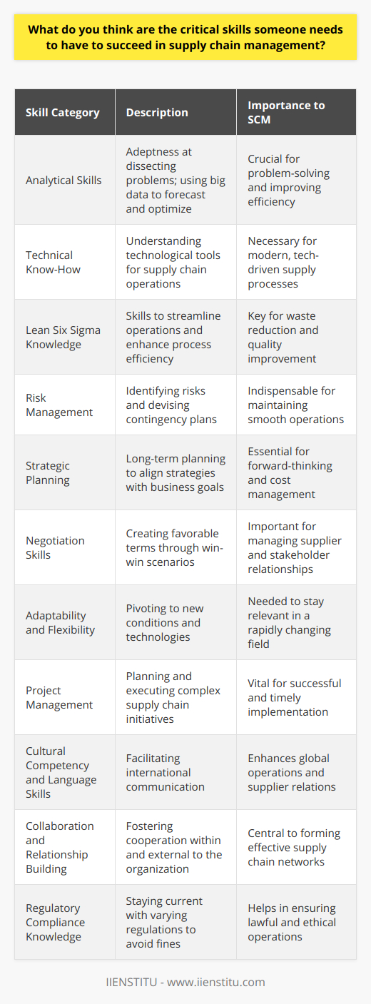 Success in supply chain management (SCM) demands a blend of technical, analytical, and soft skills due to the complexity and global nature of modern supply chains. Given the intricacies involved, here are some critical skills that can greatly aid professionals in this field:1. **Analytical Skills**: Supply chain specialists must be adept at breaking down complex problems into manageable parts. This includes analyzing large sets of data to forecast supply needs, identifying inefficiencies in logistics, and understanding market dynamics to optimize supply chain strategies.2. **Technical Know-How**: Today's supply chain systems are heavily reliant on technology, from inventory management software to advanced analytics and artificial intelligence. While it's not imperative to be a tech wizard, having a solid understanding of the technological tools and platforms that power supply chains can confer a significant advantage.3. **Understanding of Lean Six Sigma**: Familiarity with Lean management principles and Six Sigma methodologies can be crucial for streamlining operations and enhancing efficiency. These skills help in reducing waste, improving quality, and ensuring continuous improvement in processes.4. **Risk Management**: Supply chain management is fraught with risks—from supplier insolvency to logistics disruptions. Being able to identify potential risks, assess their impact, and devise effective contingency plans is an indispensable skill to keep supply chains running smoothly.5. **Strategic Planning**: A successful supply chain manager needs to see the big picture and plan several steps ahead. This involves strategic thinking to balance costs with benefits, align supply chain strategies with company goals, and anticipate future trends and challenges in the industry.6. **Negotiation Skills**: Negotiating better terms with suppliers and stakeholders is part of the job. This requires strong persuasion skills, emotional intelligence, and the ability to create win-win situations for all parties involved.7. **Adaptability and Flexibility**: The rate of change in the global supply chain environment can be staggering. Professionals must be able to pivot and adapt to new conditions, be it due to technological advancements, shifting trade policies, or unforeseen disruptions.8. **Project Management**: Leading supply chain initiatives often resembles managing a complex project. Skills in project planning, resource allocation, time management, and teamwork can make the difference between a successful implementation and a costly failure.9. **Cultural Competency and Language Skills**: As supply chains stretch around the world, understanding cultural nuances and being proficient in additional languages can greatly enhance communication with international suppliers and clients.10. **Collaboration and Relationship Building**: Supply chains are all about relationships—whether with suppliers, customers, or internal teams. Being able to collaborate effectively and nurture these relationships is critical for long-term success.11. **Regulatory Compliance Knowledge**: Supply chains are subject to a myriad of regulations that can vary by region and industry. Keeping abreast of these and ensuring compliance can help avoid significant fines and reputational damage.For those looking to enhance their skills in supply chain management, IIENSTITU offers training tailored to this field, providing learners with both practical and theoretical insights that reflect the latest industry trends and practices.In conclusion, mastering these skills can make a supply chain professional invaluable to their organization, providing the expertise needed to manage complex systems with agility, foresight, and precision. As the field continues to evolve, so too must the skillsets of those within it, necessitating continuous learning and development.