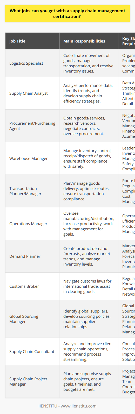 Supply chain management is a critical function in virtually all businesses involved in the production, warehousing, handling, and transportation of goods. A supply chain management certification can signal to employers that the certificate holder has a foundational understanding and skill set in managing complex supply chain operations. Here are some of the jobs that individuals with a supply chain management certification might pursue:1. Logistics Specialist: Logistics specialists coordinate the efficient movement of goods and materials within a company or to the end customer. They often manage transportation, monitor delivery times, and resolve any shipment or inventory issues.2. Supply Chain Analyst: Supply chain analysts use data to optimize the supply chain process. They identify trends, analyze supply chain performance, and help to develop strategies for increasing efficiency and reducing costs.3. Procurement/Purchasing Agent: People working in procurement are responsible for obtaining the goods and services their company needs to operate. They research and identify vendors, negotiate contracts, and oversee the procurement process to ensure the right materials are obtained at the best possible price.4. Warehouse Manager: Warehouse managers oversee operations in a warehouse setting, managing inventory control, overseeing the receipt and dispatch of goods, and ensuring warehouse staff comply with health and safety standards.5. Transportation Planner/Manager: These professionals are in charge of planning and managing the delivery of goods. This role involves routing, scheduling shipment, and ensuring compliance with transportation regulations. These managers also work to minimize transportation costs and improve efficiency.6. Operations Manager: Operations managers in a supply chain context oversee the daily workings of manufacturing or distribution operations. They aim to increase productivity and efficiency, and they work closely with department heads and managerial staff to attain company goals.7. Demand Planner: Demand planners create accurate forecasts for product demand. This position requires careful analysis of market trends and previous sales data to predict customer buying patterns and prevent overstocking or stockouts.8. Customs Broker: These individuals are experts in the rules and regulations of international trade. They assist businesses in navigating the complexities of customs laws, helping them clear goods through customs.9. Global Sourcing Manager: A global sourcing manager finds the most cost-effective and efficient global suppliers. They work to develop strategic sourcing policies and establish relationships with suppliers around the world.10. Supply Chain Consultant: Consultants are typically hired to analyze and improve supply chain operations for a client. They provide expert advice and recommend changes to streamline processes, improve efficiency, and reduce costs.11. Supply Chain Project Manager: Individuals in this role plan and supervise projects that aim to refine or overhaul certain aspects of the supply chain. They work closely with teams to ensure project goals, timelines, and budgets are met.Obtaining a supply chain management certification, such as those offered by reputable institutions like IIENSTITU, can bolster your credibility and set you apart in the job market. While certifications can lead to enhanced knowledge and better job prospects, it's also essential to gain practical experience through internships, co-op programs, or entry-level positions. This hands-on experience, combined with a recognized certification, can greatly improve your employment prospects and aid in career advancement.