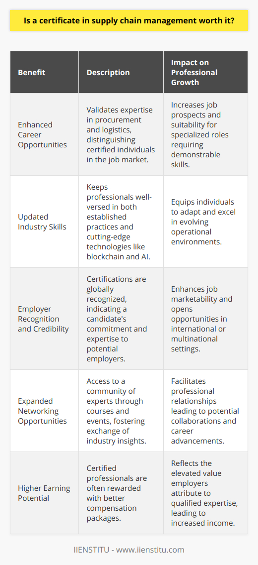 A certificate in supply chain management has emerged as a key tool for professionals aiming to boost their career within this multifaceted field. But what makes such a certification worth pursuing? Below, we explore the myriad benefits a certificate in supply chain management can bring.**Enhanced Career Opportunities**Supply chain management encompasses a range of critical activities, from procurement to logistics. Certifications offer individuals a chance to prove their expertise in these areas, setting them apart from other candidates during job hunts. This is especially true for roles requiring specialized skills where a formal certification can underscore a candidate's proficiency.**Updated Industry Skills**The industry's landscape is rapidly shifting with new technologies like blockchain and automated intelligence reshaping how supply chains operate. A certification in supply chain management ensures that professionals are adept in both time-tested methodologies and emerging innovations. This ongoing skill refreshment is vital for maintaining a competitive advantage in a field prone to swift and significant change.**Employer Recognition and Credibility**Certifications are often globally recognized, which can be advantageous for professionals aiming to work in international or multinational corporations. Moreover, having a certification is seen by many employers as a testament to a candidate’s dedication to their career and mastery of critical competencies in supply chain management.**Expanded Networking Opportunities**Certification courses and related professional gatherings open the door to a community of supply chain management experts. For professionals, this means a platform to share insights, discuss industry trends, and build contacts that could lead to future career advancements or collaborations.**Higher Earning Potential**Last but not least, professionals with certifications often command higher salaries. This is not merely due to their advanced knowledge but also a reflection of the higher value employers place on the qualifications these certifications represent. Clearly, a certificate in supply chain management boasts several significant benefits. It sharpens a professional’s skill set, underscores their credibility, empowers them to network effectively, and paves the way for better compensation. For those deciding whether to pursue this credential, these factors suggest it is a worthwhile investment that can catalyze their growth within the dynamic realm of supply chain management.