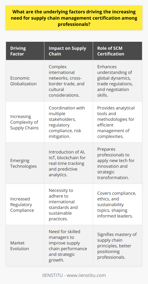 The demand for Supply Chain Management (SCM) certification among professionals has surged in response to several dynamic market factors and industry developments. Understanding these driving forces is essential for appreciating the value of SCM expertise in contemporary business operations.Economic Globalization: The economic landscape in today's world is extensively globalized, leading to intricately intertwined international supply networks. Professionals with SCM certification are equipped to manage and optimize these complex networks due to their comprehensive understanding of global supply chain dynamics, trade regulations, and cross-cultural negotiations, which are pivotal for maintaining competitive edges.Increasing Complexity of Supply Chains: Modern supply chains present a multifaceted ecosystem involving a diverse set of activities, ranging from procurement and logistics to customer service and reverse logistics. This complexity is amplified by the need to coordinate with multiple stakeholders, comply with various regulatory requirements, and mitigate risks associated with geographical dispersion. SCM certification empowers professionals with analytical tools and methodologies to manage these complexities efficiently.Emerging Technologies: Disruptive technologies like AI, IoT, and blockchain are transforming the traditional supply chain framework. These technologies enable real-time tracking, predictive analytics, and enhanced transparency. SCM certification often covers these emerging trends, preparing professionals to harness these tools effectively, thereby driving innovation and strategic transformation within their organizations.Increased Regulatory Compliance: In an era of heightened regulatory and environmental scrutiny, supply chains are subject to an array of international compliance standards. There is a necessity for supply chain leaders to be well-versed in areas such as trade compliance, sustainable sourcing, and ethical labor practices. SCM certification programs typically address these issues, cultivating a generation of professionals who can champion compliance and sustainable business practices.In this evolving market scenario, SCM certification stands as a testament to an individual's commitment to mastery in supply chain principles, practices, and technologies. As the demand for more skilled supply chain managers rises, professionals who seek SCM certification are better positioned to lead the way in optimizing supply chain performance, driving strategic growth, and exceeding sustainability targets, ultimately contributing to the bottom line of their enterprises.