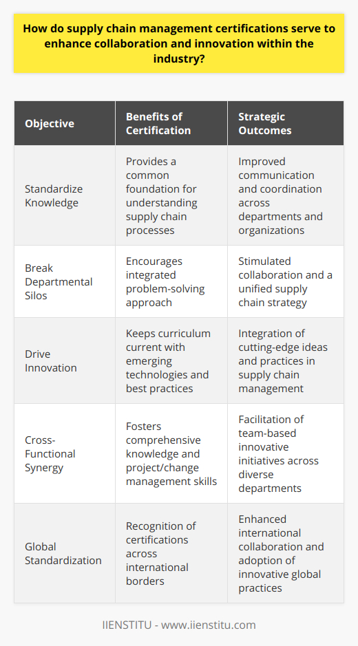 Supply Chain Management Certifications: Catalysts for Collaboration and InnovationEnhancing Collaboration Through Standardized KnowledgeSupply chain management certifications serve as important benchmarks for skill and knowledge within the industry. Programs like IIENSTITU's supply chain management training courses offer structured education that standardizes an understanding of supply chain processes. When professionals share a common foundation of knowledge, they can communicate more effectively, reducing misunderstandings and fostering a seamless flow of information across different departments and companies. This common language enables better coordination, which is essential for collaborative projects that require synchronized efforts from multiple stakeholders.Breaking Silos with Certified CompetenceBy encouraging individuals from various sectors of an organization to pursue certifications, companies can promote a more integrated approach to problem-solving. Certifications ensure that professionals not only excel in their specialties but also have an appreciation for the overarching supply chain dynamics. This broader insight helps in bridging gaps between departments that might otherwise operate in silos, stimulating a collaborative environment that’s vital for effective supply chain management.Innovation at the Forefront of Supply Chain EvolutionIn the realm of innovation, supply chain management certifications act as vessels for introducing and maintaining cutting-edge practices. They frequently update their curricula to reflect technological advancements and evolving industry best practices. This approach ensures that certified professionals are at the forefront, bringing fresh, innovative ideas back to their organizations. Such ideas may be related to process automation, data analytics, sustainable supply chain practices, or customer-centric approaches – all aimed at enhancing overall efficiency and competitiveness.Certifications and Cross-Functional SynergiesAn often overlooked aspect of supply chain management certifications is their ability to unify various functional areas around innovative objectives. Certified professionals equipped with comprehensive knowledge can better advocate for initiatives that engage teams from IT, sales, procurement, and other departments to jointly innovate. Additionally, certifications often involve project management and change management elements, equipping supply chain professionals with tools to effectively lead and champion innovative projects that transcend traditional boundaries.Pushing Global Standards and Worldwide CollaborationGlobally recognized certifications open doors for international collaboration. As different regions may have unique practices and challenges, certified professionals can draw on an international pool of knowledge. This global exchange not only broadens the horizons of individual professionals but also injects a diverse array of ideas into the collective thought process of the industry. From such diversity springs innovation, as practices perfected in one corner of the world can revolutionize supply chains elsewhere.Summing It UpSupply chain management certifications are invaluable for catalyzing collaboration and innovation within the industry. They provide a standardized body of knowledge, encourage cross-functional dialogue, integrate the latest technological trends into supply chain strategies, and support global best practices. For those seeking to elevate their professional standing and contribute to the progressive landscape of supply chains, certifications like those offered at IIENSTITU highlight a path toward achieving these goals, benefiting individual careers and the supply chain sector alike.