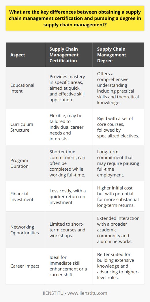 When comparing the pursuit of a supply chain management certification with obtaining a degree in the field, it is important to note several distinct differences that may help professionals make an informed decision based on their personal and career goals. One of the primary differences is the intent behind the educational pursuit. Certification programs are typically designed to provide individuals with the ability to demonstrate mastery in particular areas within supply chain management. As such, they are focused and concise, aimed at equipping learners with the tools and techniques to tackle real-world challenges quickly and effectively.Degree programs, in contrast, encompass a broader educational experience, emphasizing a full spectrum of knowledge that includes both practical skills and theoretical foundations. Degrees in supply chain management, be it at the bachelor's or master's level, incorporate a diverse range of subjects such as economics, management science, and logistics, allowing students to develop a deep and comprehensive understanding of the entire supply chain process.The structure and content of the curriculum also differ. Certification programs may offer flexibility, enabling candidates to tailor their learning to their individual career needs. For example, someone might choose a certification that focuses on sustainable supply chain practices if they are moving into a sector where environmental considerations are paramount.Degree programs are often more rigid, with a set of core courses required to build a foundation before students can select specialized electives. The extensive curriculum is designed not only to develop specific supply chain skills but also to cultivate soft skills like critical thinking, communication, and leadership, which are integral to long-term career success in the field.When it comes to the duration of the programs, certifications generally demand a shorter time commitment and can sometimes be accomplished while working full-time, making them accessible for ongoing professional development. Degree programs, by their nature, are more time-consuming and represent a significant commitment, often necessitating a pause in full-time employment, especially for on-campus programs.Financial investment is another aspect where these options diverge. While certification programs are less costly upfront and offer a quick return on investment by enhancing current job performance and prospects, a degree typically requires a higher initial financial outlay. Despite the cost, a degree might offer more substantial and far-reaching returns, from higher starting salaries to opportunities for advanced roles in supply chain management.Networking opportunities provided by each option must also be considered. Certifications might bring professionals together for short courses, but degrees involve extended interaction with peers, professors, and alumni networks which can be invaluable as career resources and for job placement.In essence, whether an individual decides to obtain a supply chain management certification or pursue a degree will heavily depend on their career stage, financial circumstances, time availability, and long-term objectives. A certification can serve as a strategic tool for immediate skill enhancement or a career shift, whereas a degree can set a foundation for extensive knowledge-building and open doors to advanced career paths in the supply chain management sector.