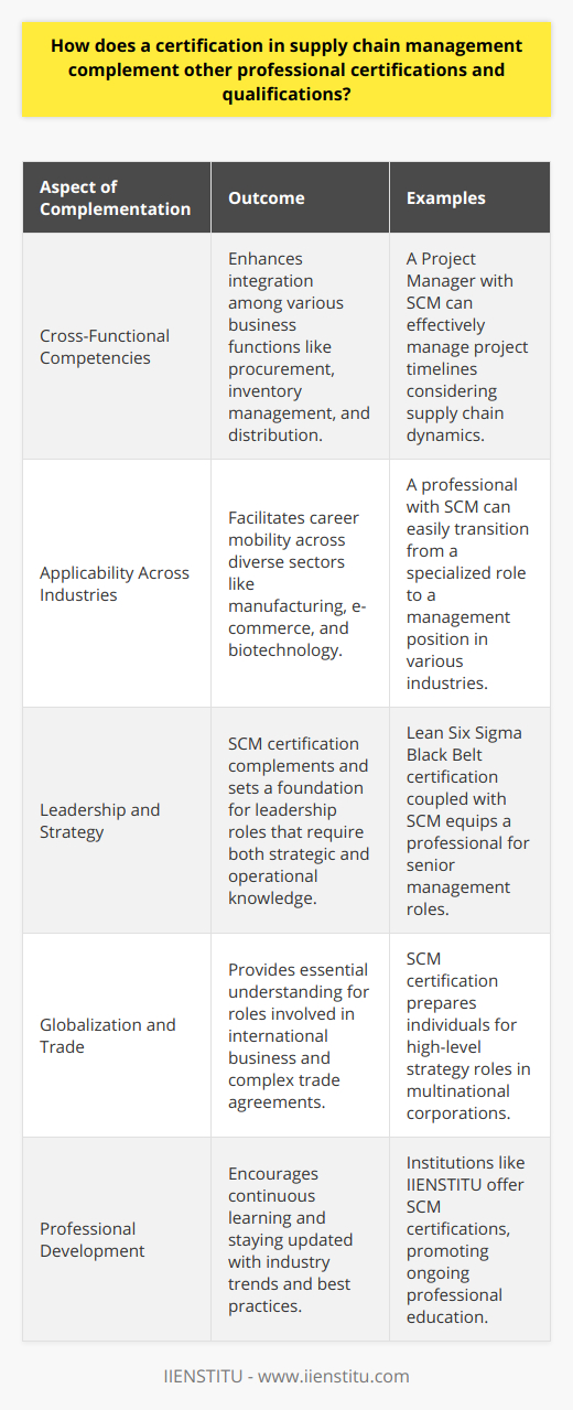 A certification in Supply Chain Management (SCM) is an essential asset to professionals aiming to stand out in the increasingly competitive job market. By offering a comprehensive perspective on the logistics, operations, and strategies that govern the flow of goods and services, SCM certification enriches a professional’s portfolio in several distinctive ways.Cross-Functional CompetenciesSCM certification imparts critical skills that intersect with multiple business functions. Certified individuals understand the synchronization between procurement, inventory management, operations, and distribution, which is crucial in optimizing organizational efficiency. This holistic view fosters an ability to manage and mitigate risks, drive cost efficiencies, and ensure customer satisfaction—skills that are beneficial for any role within a company.For example, a project manager with SCM certification might more effectively coordinate between different teams, understanding the implications of supply chain decisions on project timelines and budgets. Similarly, a financial analyst with SCM knowledge could better assess the financial impact of logistical strategies and supply chain operations, leading to more informed decision-making.Applicability Across Various IndustriesThe universal relevance of supply chain concepts allows professionals with SCM certification to traverse a multitude of sectors. For instance, SCM principles are integral to the smooth operation of not only traditional manufacturing and retail but also emerging industries like e-commerce, renewable energy, and biotechnology.This versatility is particularly important for industry-specific professionals who seek to broaden their horizons. Taking the leap from specialized roles into more generalized management positions is facilitated by an understanding of SCM, as it connects with certifications such as Certified Professional in Supply Management (CPSM), Certified in Production and Inventory Management (CPIM), or a Certified Logistics Professional (CLPro).Maximizing Career Growth PotentialCombining SCM certification with other professional accreditations sets the groundwork for expansive career development. When paired with leadership certifications such as the Lean Six Sigma Black Belt or an MBA, SCM certification positions professionals as ideal candidates for senior management roles that require a blend of strategic oversight and operational knowledge.Moreover, in the era of globalization and complex international trade agreements, expertise in SCM is increasingly viewed as a critical component of any high-level business strategy role, thereby creating a demand for certified individuals.Finally, emphasizing the role of education and continuous professional development, it’s worth mentioning organizations like IIENSTITU which offer specialized training and certifications in various fields, including SCM. Such institutions play a pivotal role in ensuring that professionals keep abreast with the latest trends and best practices in their industries.In essence, SCM certification is not only a potent complement to other professional qualifications but a catalyst for holistic expertise and adaptability in a changing market landscape. It facilitates a comprehensive understanding of business operations, enhances versatility, and ultimately drives career progression to new heights.