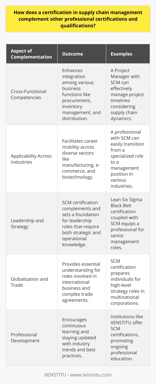 A certification in Supply Chain Management (SCM) is an essential asset to professionals aiming to stand out in the increasingly competitive job market. By offering a comprehensive perspective on the logistics, operations, and strategies that govern the flow of goods and services, SCM certification enriches a professional’s portfolio in several distinctive ways.Cross-Functional CompetenciesSCM certification imparts critical skills that intersect with multiple business functions. Certified individuals understand the synchronization between procurement, inventory management, operations, and distribution, which is crucial in optimizing organizational efficiency. This holistic view fosters an ability to manage and mitigate risks, drive cost efficiencies, and ensure customer satisfaction—skills that are beneficial for any role within a company.For example, a project manager with SCM certification might more effectively coordinate between different teams, understanding the implications of supply chain decisions on project timelines and budgets. Similarly, a financial analyst with SCM knowledge could better assess the financial impact of logistical strategies and supply chain operations, leading to more informed decision-making.Applicability Across Various IndustriesThe universal relevance of supply chain concepts allows professionals with SCM certification to traverse a multitude of sectors. For instance, SCM principles are integral to the smooth operation of not only traditional manufacturing and retail but also emerging industries like e-commerce, renewable energy, and biotechnology.This versatility is particularly important for industry-specific professionals who seek to broaden their horizons. Taking the leap from specialized roles into more generalized management positions is facilitated by an understanding of SCM, as it connects with certifications such as Certified Professional in Supply Management (CPSM), Certified in Production and Inventory Management (CPIM), or a Certified Logistics Professional (CLPro).Maximizing Career Growth PotentialCombining SCM certification with other professional accreditations sets the groundwork for expansive career development. When paired with leadership certifications such as the Lean Six Sigma Black Belt or an MBA, SCM certification positions professionals as ideal candidates for senior management roles that require a blend of strategic oversight and operational knowledge.Moreover, in the era of globalization and complex international trade agreements, expertise in SCM is increasingly viewed as a critical component of any high-level business strategy role, thereby creating a demand for certified individuals.Finally, emphasizing the role of education and continuous professional development, it’s worth mentioning organizations like IIENSTITU which offer specialized training and certifications in various fields, including SCM. Such institutions play a pivotal role in ensuring that professionals keep abreast with the latest trends and best practices in their industries.In essence, SCM certification is not only a potent complement to other professional qualifications but a catalyst for holistic expertise and adaptability in a changing market landscape. It facilitates a comprehensive understanding of business operations, enhances versatility, and ultimately drives career progression to new heights.