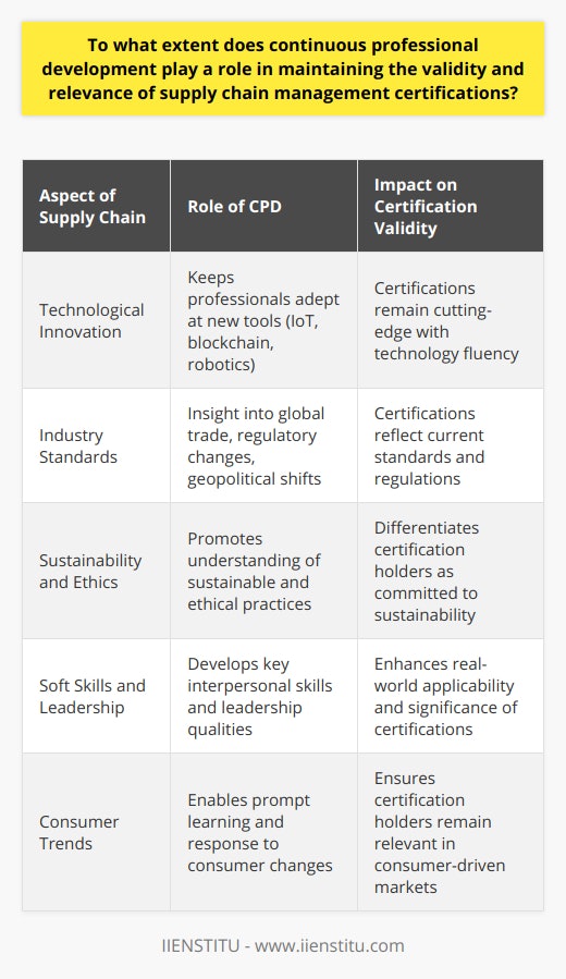 The landscape of supply chain management is constantly evolving, which necessitates professionals to continually hone their skills and knowledge. Continuous professional development (CPD) is paramount in ensuring that individuals holding supply chain management certifications are able to maintain the validity and stay abreast with industry changes. Let's examine the extent to which CPD underpins the relevance and validity of these credentials within the supply chain sector.Navigating Technological InnovationIn an era where technology is driving significant shifts in the supply chain, CPD ensures that certified professionals remain adept at leveraging new tools and platforms. With the ubiquity of IoT, blockchain, and robotics, practitioners must engage in continuous learning to skillfully integrate these innovations for enhancing supply chain efficiency. Certifications lose their edge without an ongoing commitment to technology fluency.Staying Abreast with Industry StandardsSupply chain management doesn’t operate in a vacuum; it is influenced by global trade agreements, regulatory changes, and geopolitical shifts. CPD provides supply chain professionals with the insight to navigate these complex landscapes effectively. For certifications to be seen as credible and relevant, they must reflect an understanding of the latest standards and regulations that govern international and local supply chain practices.Focus on Sustainability and EthicsSustainability is rapidly becoming a non-negotiable aspect of supply chain management. CPD ensures that professionals understand and can apply sustainable and ethical practices throughout the supply chain. Those holding certifications must demonstrate a commitment to environmental stewardship, ethical sourcing, and a circular economy. This focus is a differentiator in the validity of a credential.Cultivating Soft Skills and LeadershipSupply chain management also relies heavily on soft skills such as communication, negotiation, and leadership. CPD programs contribute to the development of these competencies, which are crucial in managing teams, driving organizational change, and fostering collaboration. Certifications that incorporate CPD focused on such skill sets remain more valid and pertinent to real-world applications.Anticipating and Reacting to Consumer TrendsConsumer demands dictate shifts in supply chain strategies. Certified professionals must have their fingers on the pulse of consumer behavior. CPD provides the space for professionals to learn about and react to these trends promptly, which in turn secures their role and the validity of their certification in a consumer-driven market.In summary, CPD is a vital component in preserving the integrity and currency of supply chain management certifications. It allows professionals to adapt to technological advancements, align with industry standards, prioritize sustainability, refine leadership and interpersonal skills, and respond to consumer needs. Without CPD, certifications may lack the necessary acknowledgment of evolving industry landscapes, thereby diminishing their effectiveness and prestige. Professionals and organizations alike must prioritize continuous learning to ensure certifications remain robust symbols of expertise in the dynamic supply chain management field.
