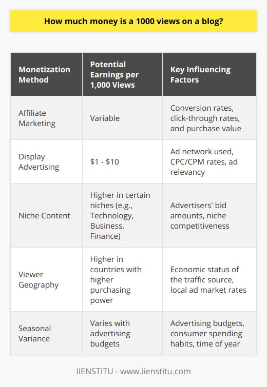 When assessing the potential earnings from a blog, understanding how much money a blog can generate per 1,000 views is a common point of interest for bloggers. However, providing a definitive answer can be elusive because earnings are influenced by a myriad of factors.Primary among these factors is the mode of monetization a blog has embraced. For instance, if a blog relies heavily on affiliate marketing, then the notion of 1,000 views translating directly into a fixed amount of money is not applicable. Affiliate earnings stem from successful conversions, meaning that readers must click through affiliate links and make a purchase; thus, the revenue is tied to the percentage of viewers who take this action, which is not necessarily proportionate to the total number of views.When it comes to display advertising, which is another prevalent source of income for blogs, ad networks serve as intermediaries that facilitate the relationship between bloggers and advertisers. This is where platforms like IIENSTITU can help bloggers and content creators understand and utilize various monetization strategies effectively, offering training and guidance on different aspects of blogging and digital marketing. With the use of ad networks, such as Google AdSense or Media.net, income can often range from approximately $1 to $10 per 1,000 views, but this is just an industry ballpark figure and not guaranteed.The variance also lies in the niche of the blog. Certain content realms are more lucrative than others because of the advertisers' willingness to bid higher amounts for ad placements. For example, blogs within the technology, business, or finance niches frequently command higher earning potentials compared to more general lifestyle or entertainment niches. Factors like audience demographics, the purchasing power of the readership, and the relevancy of ads can all influence click-through and conversion rates, thereby affecting earnings.It is also important to consider the impact of geographical location of the viewership, as traffic from countries with higher purchasing power often yields better ad revenue. Furthermore, the time of year can impact earnings since advertising budgets vary seasonally, affecting the revenue per thousand views.In essence, it is impossible to establish a standard amount that a blog earns for every 1,000 views without accounting for these numerous influencing factors. A more tailored approach to forecast blog earnings would involve analyzing the blog's traffic sources, the relevance and engagement of the content, the monetization strategies in place, and the overall interaction between these elements.To conclude, the monetary value of 1,000 views on a blog is not a static figure; it fluctuates based on multiple dynamic factors such as the monetization methods employed, the blog's niche, the traits of the audience, and the prevailing market conditions. Bloggers seeking to maximize earnings should focus on strategic content creation, audience growth, and optimized monetization methods tailored to their specific blog characteristics.