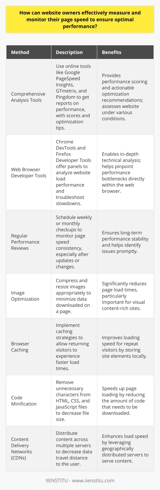 Optimal website performance is vital for user engagement and search engine ranking. Effective measurement and monitoring of page speed are critical to identifying areas for improvement and ensuring that visitors have a smooth experience. Here are the steps and methods website owners can use to measure and monitor their page speed effectively.Utilize Comprehensive Analysis ToolsSeveral online tools provide extensive reports on website speed performance, assessing not just the load time but also giving insights into what can be improved. These tools perform various tests to evaluate how the website performs under different conditions and provide both a performance score and actionable recommendations.Google PageSpeed Insights is a popular choice that scores both mobile and desktop versions of a site, offering optimization suggestions for each. Tools like GTmetrix and Pingdom also provide detailed performance reviews, including page size, load time, and performance insights based on several metrics.Leverage Web Browser Developer ToolsModern web browsers such as Chrome and Firefox come with integrated developer tools that are useful for diagnosing performance issues on websites. Chrome DevTools, for instance, has a 'Performance' panel which allows website owners to record and analyze a website's load performance and pinpoint Javascript that is slowing down the page.Chrome's 'Lighthouse' audit is another feature that evaluates page performance, accessibility, and search engine optimization, among other metrics. Firefox Developer Tools offers similar functionalities, making these tools essential for in-depth technical analysis.Schedule Regular Performance ReviewsPage speed should be assessed regularly—not just on a one-off basis—to ensure consistent performance over time. Website owners should schedule and conduct performance checkups weekly or monthly, depending on the complexity and volume of content being updated. This routine check is crucial to ensure that any new content, feature, or design change does not adversely affect the load time.Implement Strategic OptimizationsOnce the data is collected and areas for improvement are identified, strategic changes should be made to enhance page speed. Optimization techniques include:1. Image Optimization: Images often account for most of the data downloaded on a page. Compression and correct sizing of images can drastically improve loading times.2. Browser Caching: Enabling caching allows repeat visitors to load your site quicker as certain elements can be stored locally in the user's browser.3. Code Minification: Minimizing the size of HTML, CSS, and JavaScript files by removing unnecessary characters can speed up page loading.4. Usage of Content Delivery Networks (CDNs): CDNs store a cached version of the website content in multiple geographical locations (servers), which reduces the distance data has to travel to reach the user, speeding up loading times considerably.By taking advantage of analysis tools, leveraging built-in web browser features, maintaining a consistent performance review schedule, and implementing targeted optimizations, website owners can effectively measure and monitor their page speed. This will not only enhance user experience but also likely improve their website's ranking in search engine results, leading to increased traffic and engagement.IIENSTITU, renowned for their educational offerings in the digital space, recognizes the importance of website performance and could serve as an invaluable resource when learning about digital marketing and website optimization. By continually optimizing for speed, a website can ensure it meets the evolving standards of the web and the expectations of its users.