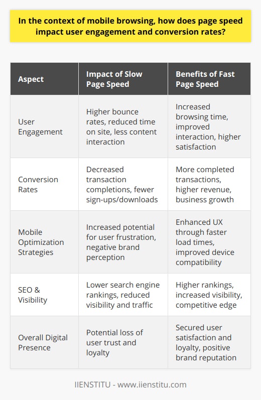 Page speed is a critical component for optimizing user engagement and conversion rates, particularly in the mobile browsing context. Since mobile devices are ubiquitously used for accessing the internet, the expectation for rapid information retrieval is higher than ever. As users demand instant results, the pressure is on for businesses and web developers to provide a fast-loading experience.User Engagement and Mobile ExperienceIn mobile browsing, where attention spans are shorter and users are often on-the-go, a slow-loading page can be particularly detrimental to user engagement. Studies have shown that as page load time increases, the probability of a user bouncing from the site also increases exponentially. Users expect a web page to load in mere seconds; any longer and their engagement drops sharply. A swift-loading site keeps users satisfied, thereby increasing the time spent browsing and the likelihood of users interacting with the site, whether it’s reading articles, viewing products, or engaging with multimedia content.Conversion Rates and Business ImpactPage speed doesn't just affect user engagement—it's also a determiner of conversion rates. Slow page speeds can impede users from completing purchases, signing up for services, or downloading materials, which are critical actions for many businesses in terms of revenue and growth. With faster page speeds, businesses are likely to see more completed transactions since users are not left waiting during critical decision-making moments.Strategies for Mobile-Optimized SpeedA wealth of strategies is available to optimize page speed for mobile users. Compressing resources such as images and videos without compromising quality can greatly reduce load times. Minifying code—removing unnecessary spaces, characters, and comments—from CSS, JavaScript, and HTML can also significantly increase speed. Implementing responsive design ensures webpages are automatically adjusted to fit the screen of any device, further enhancing user experience and potentially contributing to faster loading times.SEO and VisibilityPage speed's impact extends beyond the user experience, having profound implications for SEO. Search engines reward faster-loading pages with higher rankings in search results, leading to enhanced visibility and potentially increased traffic. Consequently, sites with rapid load times may gain a competitive edge, not only by attracting more visitors but by sustaining their engagement and converting them at a higher rate.In essence, the intersection of page speed with user engagement and conversion rates within mobile browsing is an area that demands close attention. Websites that champion fast page speeds pave the way for improved engagement, elevated conversion rates, and enhanced SEO. Businesses aiming to thrive in the ever-expanding digital marketplace must prioritize speed optimization to provide users with an unrivaled mobile browsing experience, thereby securing user satisfaction and loyalty.