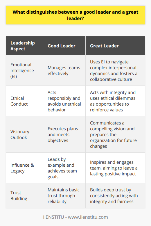 Leadership stands as one of the pivotal pillars for the success of any organization or team. In differentiating a good leader from a great one, several characteristics emerge that delineate the profound impact a great leader can have.Emotional Intelligence: A Great Leader's CompassWhile good leaders manage teams effectively, great leaders exhibit exceptional emotional intelligence (EI), which includes self-awareness, self-regulation, motivation, empathy, and social skills. A great leader uses EI as a compass to navigate complex interpersonal dynamics, creating an environment where each team member's emotional needs are considered and addressed, fostering a collaborative and supportive culture.Ethical Conduct: The Beacon of Trust for Great LeadersEthics serve as the backbone of great leadership. A great leader practices what they preach, acting with integrity and fairness. They understand that ethical dilemmas are not just obstacles but opportunities to reinforce the organization's values. This commitment to ethics builds a strong foundation of trust with their peers, their team, and their stakeholders, enhancing the organization’s credibility and reputation.Visionary Outlook: Seeing Beyond the HorizonGood leaders can execute plans and meet objectives efficiently, but great leaders are visionary—they see beyond the horizon. They have a clear, compelling vision of what they want to achieve and have the aptitude to communicate this vision, imbuing their team with purpose and direction. A great leader's foresight enables them to anticipate changes and prepare their organization to adapt and flourish in an ever-evolving landscape.In essence, the difference between good and great leadership can be observed in their emotional intelligence, ethical conduct, and visionary outlook. Great leaders do not just lead; they transform their teams and organizations by inspiring, engaging, and paving the way for a collective journey towards a shared and compelling future. Their leadership extends beyond the boundaries of management and shoulders the responsibility to leave a legacy of positive influence.