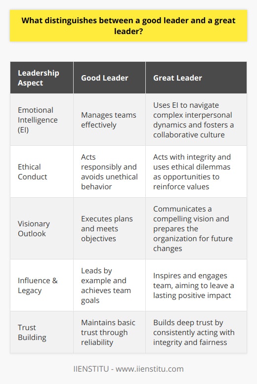 Leadership stands as one of the pivotal pillars for the success of any organization or team. In differentiating a good leader from a great one, several characteristics emerge that delineate the profound impact a great leader can have.Emotional Intelligence: A Great Leader's CompassWhile good leaders manage teams effectively, great leaders exhibit exceptional emotional intelligence (EI), which includes self-awareness, self-regulation, motivation, empathy, and social skills. A great leader uses EI as a compass to navigate complex interpersonal dynamics, creating an environment where each team member's emotional needs are considered and addressed, fostering a collaborative and supportive culture.Ethical Conduct: The Beacon of Trust for Great LeadersEthics serve as the backbone of great leadership. A great leader practices what they preach, acting with integrity and fairness. They understand that ethical dilemmas are not just obstacles but opportunities to reinforce the organization's values. This commitment to ethics builds a strong foundation of trust with their peers, their team, and their stakeholders, enhancing the organization’s credibility and reputation.Visionary Outlook: Seeing Beyond the HorizonGood leaders can execute plans and meet objectives efficiently, but great leaders are visionary—they see beyond the horizon. They have a clear, compelling vision of what they want to achieve and have the aptitude to communicate this vision, imbuing their team with purpose and direction. A great leader's foresight enables them to anticipate changes and prepare their organization to adapt and flourish in an ever-evolving landscape.In essence, the difference between good and great leadership can be observed in their emotional intelligence, ethical conduct, and visionary outlook. Great leaders do not just lead; they transform their teams and organizations by inspiring, engaging, and paving the way for a collective journey towards a shared and compelling future. Their leadership extends beyond the boundaries of management and shoulders the responsibility to leave a legacy of positive influence.