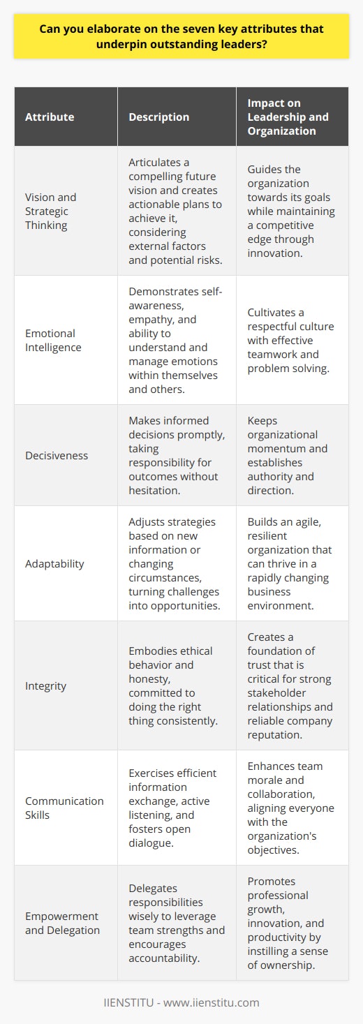 Exceptional leadership is often a blend of personal attributes and learned skills that promotes the well-being and success of an individual's organization. Understanding the characteristics that underpin outstanding leaders can help pinpoint what differentiates proficient management from transformative leadership. Below are seven key attributes that are foundational to outstanding leadership:1. Vision and Strategic ThinkingAn exceptional leader demonstrates a compelling vision for what the future could look like and articulates this vision to inspire others. Their strategic thinking skills enable them to devise actionable plans that steer the organization towards achieving this vision. They consider external factors, identify potential risks, and innovate to keep the organization ahead of the curve.2. Emotional IntelligenceLeaders with high emotional intelligence possess self-awareness, empathy, and the ability to manage their own emotions and recognize and respond constructively to the emotions of others. Emotional intelligence is pivotal in nurturing a culture of respect and understanding, which translates into better teamwork and more effective problem solving.3. DecisivenessThe ability to make well-informed and prompt decisions is a hallmark of outstanding leaders. They are not immobilized by uncertainty or pressure; instead, they evaluate available data and potential impacts, make the necessary decisions, and take responsibility for the outcomes. Being decisive helps to maintain momentum and assert authority within the organization.4. AdaptabilityThe business world is characterized by rapid change — a fact that demands leaders be adaptable in their strategies and practices. Outstanding leaders can pivot in response to new information or shifting circumstances and turn challenges into growth opportunities. They foster a culture that values agility, thereby equipping the organization to survive and thrive in a dynamic environment.5. IntegrityExceptional leadership requires integrity, signifying a deep commitment to doing the right thing for the right reason, irrespective of the circumstances. Leaders with integrity are transparent, honest, and ethical, which cultivates an atmosphere of trust. This trust is integral to building strong relationships with stakeholders, employees, and customers.6. Communication SkillsThe capacity to communicate effectively is a crucial leadership trait. Leaders must efficiently transmit information, share insights, listen actively, and encourage open dialogue. A leader's communication style can greatly influence team morale and the effectiveness of their collaboration. Clear, assertive communication also ensures that everyone is aligned with the organization's objectives.7. Empowerment and DelegationLastly, outstanding leaders recognize the importance of empowering their teams. They delegate responsibilities in a way that plays to the strengths of individual team members, thus fostering a sense of ownership and accountability. Leaders who empower others also facilitate professional growth and innovation within their teams, leading to greater engagement and productivity.Outstanding leaders, therefore, are characterized by a fusion of these seven key attributes, each contributing to an overall leadership profile that is dynamic, inclusive, and effective. By continually honing these attributes, leaders can not only elevate their personal performance but also drive their organizations towards sustained success.
