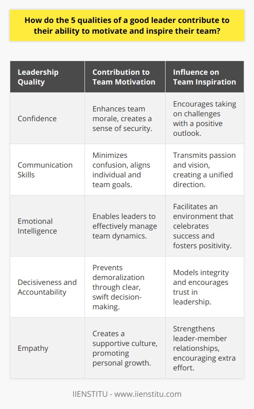 Good leadership can be the critical driving force behind a team’s success, and certain traits can significantly enhance a leader's capacity to motivate and inspire their team. An analysis of the five core qualities of a good leader reveals how these traits contribute to a leader’s effectiveness.1. **Confidence**: Confidence is contagious, and a leader’s self-assurance can galvanize a team’s spirit. Leaders who display confidence create an environment where team members feel secure in the direction they’re being led. When leaders demonstrate a steadfast belief in the team’s capabilities and in the mission at hand, it naturally boosts the group’s morale and encourages individuals to take on challenges with a positive outlook.2. **Communication Skills**: Proficient communication skills are the cornerstone of leadership. A leader who communicates well is able to transmit not only information but also passion and vision, effectively bridging the gap between organizational goals and the efforts of the team. Articulate leaders ensure that all team members are on the same page, which minimizes confusion and aligns individual efforts with the collective objective. Regular and clear communication also creates a feedback-rich environment, enabling team members to understand their performance and feel actively involved in the team's progress.3. **Emotional Intelligence**: Leaders with high emotional intelligence can perceive and empathize with their team’s sentiments, which is invaluable for motivation and inspiration. Such leaders can navigate the complexities of team dynamics, picking up on non-verbal cues and adjusting their approach accordingly. This sensitivity to the emotional fabric of the team allows leaders to address discontent, celebrate successes appropriately, and foster a positive work environment which can lead to heightened loyalty and effort from team members.4. **Decisiveness and Accountability**: Decision-making is a test of a leader’s mettle, and decisiveness ensures that a team isn’t caught in a quagmire of indecision, which can be demoralizing. Stepping up to make hard choices, and standing by those decisions, provides a clear direction and exemplifies accountability. Leaders who own their decisions, and their consequences, model integrity and responsibility, which can in turn inspire their teams to carry out their tasks with commitment and trust in the leadership.5. **Empathy**: An empathetic leader goes beyond understanding tasks and timelines; they understand people. When leaders exhibit genuine concern for team members' personal and professional well-being, it builds a profound connection. Empathy in leadership leads to nurturing a supportive culture where individuals feel seen and heard, and where personal growth is promoted alongside organizational objectives. An empathetic approach can inspire team members to go the extra mile, secure in the knowledge that their leader values them.In conclusion, the five qualities of confidence, communication skills, emotional intelligence, decisiveness with accountability, and empathy are integral for a leader looking to motivate and inspire. These traits coalesce to form the foundation of effective leadership resulting in teams that are energized, aligned, trusted, focused, and personally invested in the collective mission. When leaders exemplify these qualities, they can elevate their teams to new heights and drive outstanding achievements.