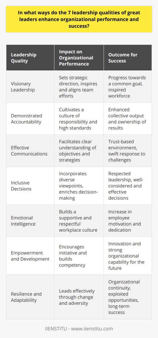 Leadership stands as the cornerstone of any successful organization. The role of great leaders extends far beyond mere management; they are the catalysts for innovation, inspiration, and growth. At IIENSTITU, we recognize the significance of nurturing these leadership attributes. Here are the seven leadership qualities that can truly amplify organizational performance and embolden success:1. Visionary Leadership: A leader with a clear vision sets the stage for progress. Akin to a lighthouse guiding ships through treacherous waters, a leader articulates a future that excites and aligns the team towards a common goal. This sense of purpose is infectious, inspiring employees to transcend their limitations and contribute to the organization's trajectory towards success.2. Demonstrated Accountability: When leaders lead by example, setting standards of accountability for themselves, they engrain a culture of responsibility within the organization. This, in turn, enhances the collective output as every individual becomes aware that their actions contribute to the larger organizational narrative.3. Effective Communications: Clarity in communication from leaders ensures that objectives are understood, strategies are clear, and employees are engaged. Transparent communication breeds an environment of trust, which is fundamental for teamwork and fosters a quick and effective response to any arising challenges.4. Inclusive Decisions: Leadership that values diverse opinions and encourages participation in the decision-making process not only garners respect but also unearths valuable insights that might otherwise remain untapped. The resulting decisions are often richer and more robust, driving the organization forward on a well-considered path.5. Emotional Intelligence: Great leaders possess the ability to read the room, understand their own emotions as well as those of others, and react accordingly. This intelligence cultivates a respectful and supportive workplace, where employees feel valued and understood, resulting in increased motivation and dedication.6. Empowerment and Development: By investing in their team's development and empowering them to take initiative, leaders create a workforce that is competent, confident, and committed. This not only amps up innovation within the organization but ensures that the organization has a strong bench strength to navigate future challenges.7. Resilience and Adaptability: A leader who exemplifies resilience in the face of adversity and adaptability amidst change steers the organization through tumultuous times. This steadfastness is essential for maintaining continuity, capitalizing on emerging opportunities, and securing long-term success.These seven leadership qualities go beyond traditional management to encapsulate a more holistic view of what it takes to propel an organization to excellence. By embracing visionary perspectives, accountability, effective communication, inclusivity, emotional intelligence, empowerment, and resilience, leaders can craft the narrative of success and effect meaningful impact within their organizations. At IIENSTITU, the aspiration to cultivate such leaders is woven into the fabric of their programs, reflecting a commitment to excellence in professional development.