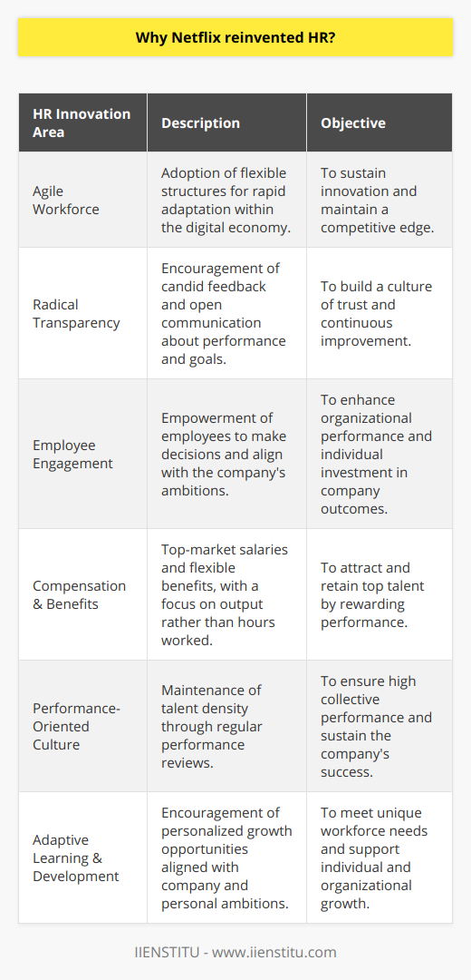 Netflix revolutionized the entertainment industry with its streaming services, and in parallel, has been a forerunner in reinventing Human Resources (HR) management. This proactive approach to HR is motivated by several driving factors that align with the company's forward-thinking culture.Cultivating an Agile WorkforceThe primary impetus for Netflix's HR reinvention is cultivating an agile workforce equipped to navigate the fluid dynamics of the digital economy. Traditional HR models often involve rigid structures, but the modern workplace—especially in the tech and creative sectors—demands flexibility and the capacity for rapid adaptation. Netflix recognizes the importance of agility for sustaining innovation and maintaining its edge in a highly competitive landscape.Embracing Radical TransparencyTransparency is a cornerstone of Netflix's organizational philosophy, and this extends to its HR practices. The company believes in fostering a work environment where candid feedback is not only encouraged but expected. By practicing radical transparency, they aim to create a culture of trust and continuous improvement. This includes open communication about performance as well as clear and directly aligned organizational goals and expectations.Prioritizing Employee EngagementNetflix understands that employee engagement is critical to driving organizational performance. By reinventing HR, they focus on cultivating a sense of ownership and alignment with the company's ambitions. This includes policies such as employee empowerment, where staff are trusted to make key decisions and are provided with the resources they need to succeed, thereby increasing their engagement and investment in the company’s outcomes.Adapting Compensation and BenefitsNetflix has gained attention for its unconventional approach to compensation and benefits, focusing on offering top-of-market salaries and the freedom for employees to choose their own benefit mixes. They have done away with traditional structures like set work hours and formal vacation policies in favor of a more flexible approach that focuses on what employees accomplish rather than how many hours they work. This radical approach aims to attract and retain top-tier talent by aligning rewards directly with individual and company performance.Building a Performance-Oriented CultureEverything about Netflix's HR reinvention is geared towards sustaining a high-performing culture. They operate on the principle that maintaining a dense concentration of talent - hiring and fostering ‘the best of the best’ - directly contributes to their sustained success. Regular, rigorous performance reviews ensure that only those who are fully engaged and contributing to the company's goals remain, which, while controversial, is argued to drive collective performance levels higher.Instituting Adaptive Learning and DevelopmentNetflix places significant emphasis on individual learning and development, which contrasts with more standardized industry approaches. They encourage employees to seek out personal and professional growth opportunities that align with their passions and the company's direction. Rather than implementing a one-size-fits-all development program, Netflix's approach is tailored and dynamic, thus meeting the unique needs of their workforce.Netflix’s reinvention of HR is not merely a set of policies; it is emblematic of a comprehensive strategy aimed at thriving in the modern business epoch. By embracing flexibility, transparency, and continuous performance improvement, they set an example for HR innovation that contributes to their reputation as a leading employer and industry disruptor. As the company continues to evolve, its approach to managing and empowering its workforce remains a critical component of its global success.