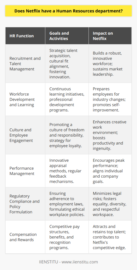 Netflix, a leading organization in the entertainment industry, undoubtedly owns a Human Resources department integral to its operational framework. The department plays a pivotal role in sculpting the company's workforce, enhancing its competitive edge in the market.**Recruitment and Talent Management**Netflix's Human Resources department emphasizes strategic talent acquisition, meticulously selecting individuals whose skills and cultural fit align with the company's ethos. This process goes beyond mere recruitment, focusing on nurturing a workforce that can drive innovation and sustain the company's position as a market leader. **Workforce Development and Learning**The department also launches initiatives for continuous learning and professional development to foster a culture of self-improvement and adaptation. By investing in their employees' growth, Netflix ensures its teams evolve alongside the rapidly changing entertainment landscape.**Culture and Employee Engagement**A key initiative for Netflix's Human Resources is to nurture the company's revered culture, one that is often highlighted for its unique approach to freedom and responsibility. The department devises strategies to deepen employee engagement and loyalty, which is pivotal for Netflix's inventive and productive work environment.**Performance Management**The department has reinvented traditional performance appraisal systems, preferring innovative methods that reflect the company's dynamic nature. With a focus on regular, candid feedback, Netflix believes in encouraging its employees to perform at their peak while aligning personal achievements with company goals.**Regulatory Compliance and Policy Formulation**Netflix's HR ensures the company's compliance with employment laws and workplace regulations, thereby averting legal pitfalls. Involving the formulation and implementation of workplace policies, they handle sensitive aspects like equality, diversity, and anti-harassment measures, thus preserving Netflix's integrity and ethical standing.**Compensation and Rewards**The Human Resources department at Netflix also masters the art of structuring compensation and designing reward systems. They recognize that competitive pay, comprehensive benefits, and recognition programs are instrumental in attracting and keeping top talent, adding significantly to the firm's powerhouse status.In essence, Netflix's Human Services Department plays a vital, multifaceted role in driving the company's success. It shapes and strengthens the human element of the business, ensuring Netflix remains an innovative and desirable place to work. This meticulous approach to human resources is one of the countless reasons behind Netflix's prominence in the global entertainment sector.