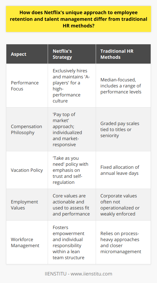 Netflix has revolutionized not just the entertainment industry but also the cultivation of workplace culture, standing as a paragon of innovative employee retention and talent management. Its strategies starkly contrast traditional HR methods, which typically prescribe rigid evaluation schedules and standard benefit plans. What sets Netflix apart is its unorthodox embrace of employee empowerment, trust, and a steadfast commitment to fostering a high-performance culture.Central to Netflix's ethos is the belief in hiring and nurturing only the crème de la crème. This singular focus on high performance is a departure from the median-focused performance management strategies that populate conventional workplaces. The idea is simple yet radical: sustain a team exclusively composed of A-players, and in turn, allow the company to operate with fewer employees who deliver greater output.A key component of Netflix's talent strategy is its out-of-the-box compensation approach. Eschewing the traditions of graded pay scales tied to titles or tenure, Netflix employs a “pay top of market” philosophy. This objective, individualized compensation structure allows the company to offer salaries that reflect the unique value of each employee. By benchmarking compensation against current market conditions, Netflix ensures its offer remains irresistible to the highly skilled talent it seeks.The streaming giant's vacation policy is perhaps one of the most blatantly unconventional facets of its HR strategy. In stark deviation from the typical allocation of annual leave days, Netflix’s take as you need vacation policy puts trust at the forefront, allowing employees to self-regulate their time off. This empowering aspect supports work-life balance and respects the individual's ability to gauge when a break is needed without compromising their responsibility to their team's objectives.Moreover, at the heart of Netflix's culture is a suite of core organizational values that guide its hiring, firing, and everything in-between. Unlike traditional HR, which might merely pay lip service to corporate values, Netflix lives by its value system, explicitly using it as a yardstick to evaluate fit and performance within the company. These values are not abstract concepts but actionable expectations—like freedom and responsibility and context, not control—that mold the everyday actions and decisions of its employees. This value-centric approach ensures that the workforce is aligned, motivated, and primed for collective achievement.Netflix's employee retention and talent management strategies underscore a paradigm shift: from micromanaged, process-heavy HR approaches to agile, trust-infused, performance-oriented cultures that empower employees. Its relentless pursuit of maintaining a high-performance team, bolstered by competitive pay, autonomy over work-life balance, and a deeply ingrained value system, distinguishes Netflix as a pioneer in shaping an engaging, productive, and desirable workplace for exceptional talent.