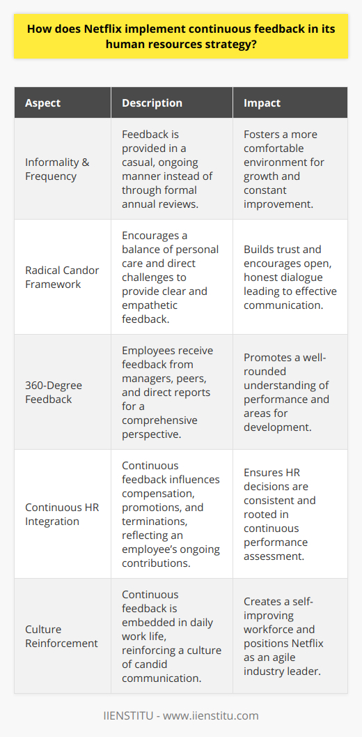 Continuous feedback is a cornerstone of Netflix's human resources strategy, and it signifies a departure from traditional performance management. Netflix has positioned itself as a pioneer in transforming the workplace culture by emphasizing the importance of ongoing feedback, rather than relying solely on periodic reviews. This continuous feedback mechanism is designed to enhance employee performance, streamline operations, and reinforce a culture that values candid communication.**Defining Continuous Feedback**Continuous feedback is a dynamic approach to performance management whereby employees receive frequent and constructive input from superiors, peers, and even subordinates, with the goal of fostering real-time personal and professional development. At Netflix, continuous feedback transcends simple evaluation; it's integrated into the fabric of daily work life.**Implementation of Continuous Feedback**Netflix's implementation of continuous feedback is characterized by its informality and frequency. It shuns the rigidity of annual performance appraisals in favor of more fluid and regular check-ins. This process is less about paperwork and more about meaningful conversations, where feedback is delivered in a context that is relevant and immediate. **Radical Candor Framework**One of the key tools Netflix uses to structure its feedback is the Radical Candor framework. This concept, which is central to how Netflix cultivates its culture, encourages managers and teams to care personally and challenge directly. It's about striking a balance between showing empathy and being assertive, ensuring that feedback is not only clear and direct but also acknowledges the human aspect of receiving criticism.**360-Degree Feedback Model**Adding to the richness of the feedback culture, Netflix practices a 360-degree feedback model which means employees receive constructive feedback from all directions - their manager, peers, and direct reports. This comprehensive feedback system offers employees a multifaceted view of their performance, which encourages a well-rounded approach to professional development.**Integrating Continuous Feedback with HR Practices**Continuous feedback at Netflix is not limited to occasional discussions; it is a vital component of HR practices including compensation, promotions, and terminations as well. The accumulation of regular feedback data feeds into these broader HR decisions, ensuring they are based on a consistent and clear understanding of an employee's contributions and areas of improvement over time.**Conclusion**Netflix's strategy of continuous feedback stands as a commendable example of how companies can enhance their HR practices to meet the demands of a modern workforce. This relentless focus on open communication channels is pivotal for creating a self-improving culture that prizes transparency and dialogue. By continually applying the values of Radical Candor and utilizing a 360-degree feedback model, Netflix not only bolsters employee growth and satisfaction but it also fortifies its positioning as an industry innovator, remaining agile in an ever-evolving media landscape.