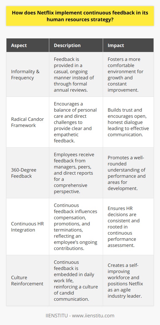 Continuous feedback is a cornerstone of Netflix's human resources strategy, and it signifies a departure from traditional performance management. Netflix has positioned itself as a pioneer in transforming the workplace culture by emphasizing the importance of ongoing feedback, rather than relying solely on periodic reviews. This continuous feedback mechanism is designed to enhance employee performance, streamline operations, and reinforce a culture that values candid communication.**Defining Continuous Feedback**Continuous feedback is a dynamic approach to performance management whereby employees receive frequent and constructive input from superiors, peers, and even subordinates, with the goal of fostering real-time personal and professional development. At Netflix, continuous feedback transcends simple evaluation; it's integrated into the fabric of daily work life.**Implementation of Continuous Feedback**Netflix's implementation of continuous feedback is characterized by its informality and frequency. It shuns the rigidity of annual performance appraisals in favor of more fluid and regular check-ins. This process is less about paperwork and more about meaningful conversations, where feedback is delivered in a context that is relevant and immediate. **Radical Candor Framework**One of the key tools Netflix uses to structure its feedback is the Radical Candor framework. This concept, which is central to how Netflix cultivates its culture, encourages managers and teams to care personally and challenge directly. It's about striking a balance between showing empathy and being assertive, ensuring that feedback is not only clear and direct but also acknowledges the human aspect of receiving criticism.**360-Degree Feedback Model**Adding to the richness of the feedback culture, Netflix practices a 360-degree feedback model which means employees receive constructive feedback from all directions - their manager, peers, and direct reports. This comprehensive feedback system offers employees a multifaceted view of their performance, which encourages a well-rounded approach to professional development.**Integrating Continuous Feedback with HR Practices**Continuous feedback at Netflix is not limited to occasional discussions; it is a vital component of HR practices including compensation, promotions, and terminations as well. The accumulation of regular feedback data feeds into these broader HR decisions, ensuring they are based on a consistent and clear understanding of an employee's contributions and areas of improvement over time.**Conclusion**Netflix's strategy of continuous feedback stands as a commendable example of how companies can enhance their HR practices to meet the demands of a modern workforce. This relentless focus on open communication channels is pivotal for creating a self-improving culture that prizes transparency and dialogue. By continually applying the values of Radical Candor and utilizing a 360-degree feedback model, Netflix not only bolsters employee growth and satisfaction but it also fortifies its positioning as an industry innovator, remaining agile in an ever-evolving media landscape.