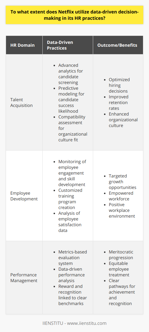 Netflix has extensively integrated data-driven decision-making into its human resources (HR) functions, demonstrating a strong commitment to harnessing data for organizational success. This evidence-based approach is crucial in maintaining its competitive edge in the highly dynamic entertainment industry. We can dissect Netflix's HR practices into three primary domains where data analytics play a pivotal role: talent acquisition, employee development, and performance management.Talent Acquisition StrategiesAt the heart of Netflix's talent acquisition is a carefully calibrated data-driven strategy. Netflix applies advanced data analytics to sift through vast amounts of candidate information, assessing various attributes such as previous work experience, educational background, and skillset compatibility. By parsing through this data, the HR team homes in on individuals with the greatest potential to both fit and enhance the unique Netflix culture. Using predictive analytics, they can also foresee the likelihood of a candidate's success within the organization, thereby optimizing hiring decisions and improving retention rates.Employee Development InitiativesNetflix's employee development is characterized by a proactive use of internal data to personalize growth opportunities. The company monitors a range of employee metrics, capturing everything from project engagement levels to individual skill progression. They utilize this data to identify professional development needs and craft bespoke training programs. This empowers their workforce with the necessary tools and learning opportunities to excel in their roles. Additionally, analyzing aggregate data on employee satisfaction influences the HR team's strategy for crafting a positive workplace environment that nurtures talent and promotes innovation.Performance Management TacticsPerformance management at Netflix is underscored by a metrics-based evaluation system. Employees' contributions and achievements are measured against clear, quantifiable benchmarks, ensuring a meritocratic framework for progression and reward. HR leverages data to conduct comprehensive performance analyses, which inform decisions regarding promotions, bonuses, and other forms of recognition. Transparency and fairness in these processes are paramount, and by rooting its approach in hard data, Netflix ensures equitable treatment of all its employees while driving them toward peak performance.In essence, data-driven decision-making in Netflix's HR practices is a critical element that supports the company in cultivating a proficient and satisfied workforce. Each decision made through the analysis of data aligns with the company's overarching goals of innovation, efficiency, and leadership in the streaming entertainment sector. The strategic integration of data analytics into HR functions not only enhances operational effectiveness but also underscores a commitment to fostering a workplace culture where evidence and objectivity pave the way for employee success and organizational growth.