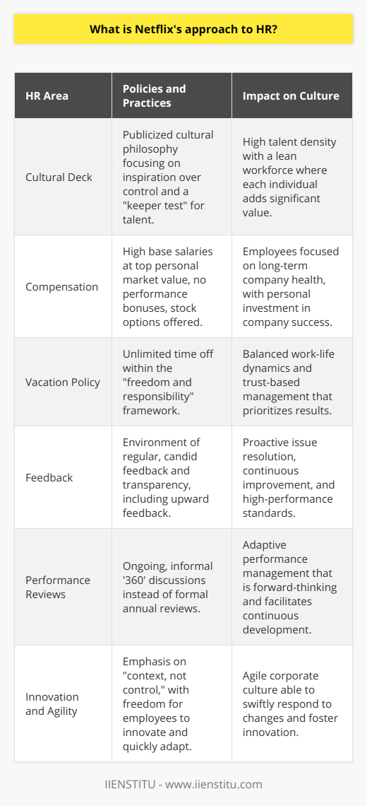 Netflix has created a name for itself not just in the world of entertainment but also as a pioneering force in corporate culture, especially within its Human Resources (HR) practices. The streaming giant has adopted a distinctive approach to HR, tailored to support its creative and innovative business model. Here's an in-depth look at Netflix's unique HR policies which have been considered groundbreaking and have instigated conversations beyond the tech and entertainment industries.**Cultural Deck and High Talent Density**Arguably the cornerstone of Netflix's HR strategy was made publicly known in 2009 when they released their culture deck. This document outlined their philosophy which shifted the focus from controlling employees to inspiring them. They aim to create a high density of talent by hiring and keeping only those who are exceptionally skilled and motivated. This 'keeper test' ensures managers only retain those employees they would fight to keep, ensuring a lean workforce where everyone adds considerable value.**Salaries and Compensation**Netflix takes a distinctive stance on compensation by choosing to pay their employees at the top of their personal market. They disagree with the conventional performance bonus system, instead of opting to provide high base salaries. Netflix believes that this approach ensures that their employees are always focused on the long-term health of the company, rather than on short-term goals to achieve bonuses. Additionally, they provide stock options, giving employees a stake in the company’s future success.**Discretionary Time Off**The company has received significant attention for its innovative vacation policy, or rather, the lack thereof. Instead of assigning a set number of vacation days, Netflix employees enjoy unlimited time off. This is framed within what Netflix refers to as their freedom and responsibility culture, which asserts that as long as employees get their work done and coordinate properly with their teams, they can take as much time off as they like.**Feedback and Transparency**Transparency and feedback are ingrained into the cultural fabric of Netflix. Recognizing that candor and constructive criticism are essential for improvement, Netflix has cultivated an environment where employees provide regular feedback to each other, including upward feedback to leadership. This open communication helps identify problems early on, resolve issues swiftly, and drive performance improvements.**No Formal Performance Reviews**Netflix's performance review process is informal and ongoing, rather than formal and periodic. Managers have regular '360' discussions with their teams, which look at what employees should stop, start, or continue doing. This ongoing conversation replaces the traditional annual performance review, which Netflix views as too rigid and backward-looking to be useful.**Focus on Innovation and Agility**Netflix has a mantra of 'context, not control,' which has shaped its HR approach. They believe that by providing employees with the necessary context about the business and trusting them with the freedom to act, innovation is fostered. These are the grounds for Netflix's agile corporate culture—employees can respond quickly to emerging challenges and opportunities without the constraint of strict policies and procedures.**Conclusion**Netflix’s HR practices highlight a transformative approach in managing talent in today's fast-paced, innovation-driven economy. The company's focus on maintaining a high-performance culture through recruiting top talent, competitive compensation, alignment of goals, a culture of freedom and responsibility, and emphasis on employee success offers valuable insights for modern HR strategies. As companies adapt to a rapidly evolving business landscape, Netflix's HR model continues to influence and challenge conventional wisdom, laying the groundwork for the future of work.