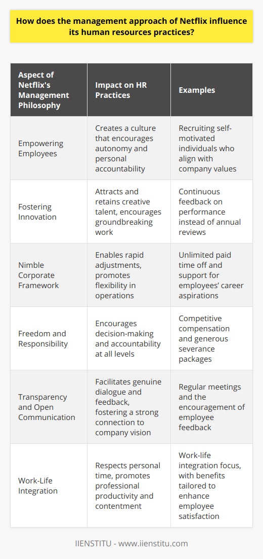 Netflix's management philosophy has been instrumental in molding a distinctive workplace culture that significantly impacts its human resources practices. This culture is built around the notion of empowering employees, fostering innovation, and maintaining a nimble corporate framework, all of which contribute towards facilitating Netflix’s mission to deliver unparalleled user experiences in the entertainment sector.Recruitment and Talent RetentionThe recruitment strategy at Netflix is designed to attract individuals who are not only top performers but who also demonstrate a deep-seated ability to align with the company's values of freedom and responsibility. Netflix seeks out professionals who are enthusiastic about working autonomously and contributing to a ground-breaking platform. This approach prioritizes the selection of employees who are capable, creative, and passionate about their work, thereby fostering an atmosphere where excellence is the norm. The generous remuneration and benefits packages on offer serve as compelling attractions for prospective employees, reinforcing Netflix's status as an employer of choice.Performance Assessment and Reward SystemsAbandoning traditional once-a-year performance reviews, Netflix has implemented a model of continuous feedback and performance analysis which echoes the dynamic nature of the entertainment industry. This approach allows for real-time adjustments and personal development, keeping employees consistently engaged and driven. High achievers are rewarded, which not only motivates individual excellence but also elevates the collective output of the organization. Recognition in the form of competitive compensation, alongside notably generous severance packages, underscores the company's appreciation for its employees' contributions.Transparency and Open CommunicationNetflix's management ethos privileges clear and unfiltered communication channels, carving out space for genuine dialogue between employees and management. The culture of transparency is maintained through regular meetings and the encouragement of feedback. This approach ensures that everyone, from interns to executives, is heard and understood. All levels of staff are thus provided with the opportunity to influence company direction, instilling them with a sense of ownership and commitment to Netflix's vision.Work-Life Integration and Employee AdvantagesAcknowledging that employees’ personal lives influence their professional productivity, Netflix emphasizes the importance of work-life integration by offering unlimited paid time off and encouraging managers to support their team members' career aspirations. This not only conveys a message of trust but also contributes to a workforce that is energized and dedicated. With this stance, Netflix not only keeps its employees content but also paves the way for sustained creativity and innovation.In essence, the interconnection between Netflix's distinctive management style and its human resources practices is potent and profound. By committing to a culture that prizes innovation, transparency, empowerment, and well-being, Netflix has cultivated a workforce that is agile, highly skilled, and exceedingly committed to propelling the company forward in the ever-evolving entertainment industry landscape.