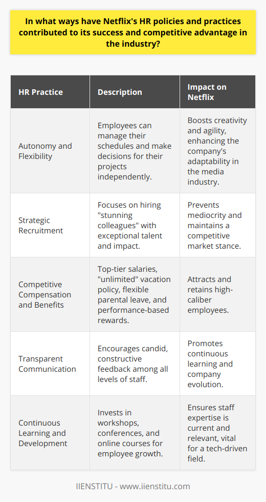 Netflix, a powerhouse in the streaming industry, attributes much of its success to its inventive and forward-thinking human resources (HR) policies and practices. The company's HR approach has been pivotal in establishing a work culture that thrives on flexibility and employee empowerment. The HR team at Netflix has consistently worked towards fostering an environment where individuals can take charge, decide on the best course of action for their projects, and manage their own schedules. This level of autonomy promotes creativity among employees, enabling Netflix to navigate the ever-evolving media landscape effectively.The recruitment strategies at Netflix stand out in the industry. The company has a keen focus on attracting stunning colleagues, a term reflecting their desire to hire remarkable individuals who bring more than just skills to the table. They look for motivated, high-impact contributors who can propel the company toward greater achievements. By assembling a team where each member is a star player, Netflix guards against mediocrity and sustains a strong competitive position in the market.An often-overlooked contributor to Netflix's industry dominance is its generous approach to employee compensation and benefits. The company is known for offering top-tier salaries and a benefits package that stands out from the competition. It includes flexible parental leave, ample vacation time with an unlimited policy, and a performance-based reward system that aligns employee benefits with their contributions to the company's success. This strategy not only attracts but also retains world-class talent.Open and transparent communication is another cornerstone of Netflix's HR policy. It is ingrained in the company's culture for employees to exchange candid, constructive feedback. This environment of transparent communication underpins a culture of continuous learning and improvement, allowing employees and the company to evolve together. Such openness is rare, and it is a principle that has influenced the overall efficiency and innovation at Netflix.Finally, Netflix's investment in continuous learning and development is a testament to its commitment to fostering a knowledgeable and adaptable workforce. The company provides a spectrum of development opportunities, ranging from workshops to conferences and online courses. This philosophy of nurturing career growth ensures that staff expertise remains sharp and relevant, which is crucial in such a tech-driven and competitive industry.In summary, the fabric of Netflix's HR policies is woven with threads of autonomy, strategic recruitment, competitive compensation, transparent communication, and continuous learning. Together, these HR practices form a tapestry that not only elevates the performance and innovative capabilities of its workforce but also solidifies Netflix's commanding position in the streaming industry.
