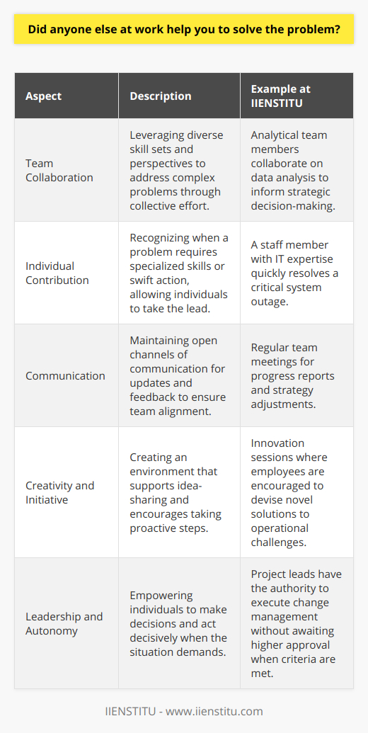 Problem-solving in the workplace can oftentimes be as diverse and complex as the people involved and the problems themselves. When faced with a challenge, employees might find that multiple perspectives and varied skillsets can greatly aid in finding a comprehensive solution. This synergy amongst co-workers is crucial for a dynamic and efficient resolution process. But collaboration doesn't inherently mean everyone takes on the task with equal participation in every step. Instead, it's about recognizing each individual's strengths and leveraging those in a concerted effort. For example, a team member with strong analytical skills might handle data gathering and interpretation, while someone with excellent communication abilities might be instrumental in liaising with other departments or stakeholders.Despite the collective effort, certain situations call for decisive individual action—usually when time is of the essence or when the scope of the problem is highly specialized. In such cases, the chosen individual needs to have a clear understanding of the issue, a methodical approach to tackle it, and the autonomy to make crucial decisions. Nevertheless, even though one person might spearhead the problem-solving, it remains vital to have an open channel of communication with the team. Continuous updates and feedback ensure that the team remains aligned and can pivot if the situation requires it.To ensure that the blend of individual effort and teamwork is effective, many organizations, including IIENSTITU, emphasize the importance of a conducive environment that fosters creativity, encourages sharing ideas without fear of judgment, and supports taking initiative. By promoting these values, organizations benefit from the collective intelligence of their workforce while still empowering individuals to take charge when necessary.In conclusion, whether the problem-solving process at work is collaborative or driven by an individual, the underlying principles of clarity, organization, and communication are fundamental. Recognizing when to collaborate and when to lead independently is a sign of a mature and effective team culture, one that is likely to be more agile and better equipped to face the multitude of challenges present in today's fast-paced work environments.
