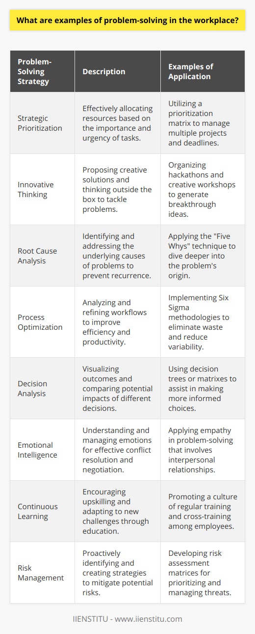In today’s rapidly changing business environment, problem-solving is an invaluable skill for any professional. Whether it’s responding to client needs, managing internal processes, or navigating unforeseen challenges, the ability to tackle problems head-on is critical. Here are some real-world examples of problem-solving strategies that can be found in the workplace:Strategic PrioritizationFaced with multiple projects and tight deadlines, employees must prioritize tasks effectively. This requires assessing the importance and urgency of each task and allocating resources accordingly to maximize efficiency and outcomes. For instance, using a prioritization matrix can help in making data-driven decisions on which tasks to handle first.Innovative ThinkingWhen conventional methods fail to resolve an issue, innovative thinking becomes key. Employees are encouraged to think outside the box and propose creative solutions that may not be immediately obvious. A tactic could be organizing hackathons or creative workshops that challenge the status quo and lead to breakthrough ideas.Root Cause AnalysisProblems often have underlying causes that aren’t immediately apparent. To address this, root cause analysis is employed. Techniques like the Five Whys allow employees to dive deeper into an issue by asking why repeatedly until the fundamental problem is identified. By fixing the root problem, future occurrences can often be prevented.Process OptimizationWorkflows and processes can always be refined. Employees may analyze current procedures, identify inefficiencies, and suggest optimizations. Lean methodologies, such as Six Sigma, are popular for systematically improving processes by eliminating waste and reducing variability.Decision AnalysisIn situations where multiple solutions are possible, decision analysis is helpful. Tools such as decision trees or matrixes can assist employees in visualizing outcomes and comparing the potential impact of different decisions, leading to more informed and effective choices.Emotional IntelligenceWhen problem-solving involves interpersonal relationships, emotional intelligence becomes vital. Understanding and managing one's own emotions, as well as empathizing with others, can lead to more effective conflict resolution and negotiation.Continuous LearningThe rapidly evolving technology and business landscapes require continual learning and adaptation. Fostering a culture where employees are encouraged to upskill, reskill, and cross-train ensures that the workforce can face new problems with the most current knowledge and competencies.Risk ManagementIdentifying potential risks and creating mitigation strategies is a proactive form of problem-solving. Employees and management teams can create risk assessment matrices to prioritize and manage potential threats to project success or business operations.The above examples highlight the diverse range of problem-solving strategies that are integral to maintaining and advancing a productive workplace. Such capabilities are essential, and ensuring employees are equipped with these skills is a key responsibility for organizations. Implementing these problem-solving strategies helps build a resilient and forward-looking business culture that can adapt to change and overcome challenges efficiently and effectively.